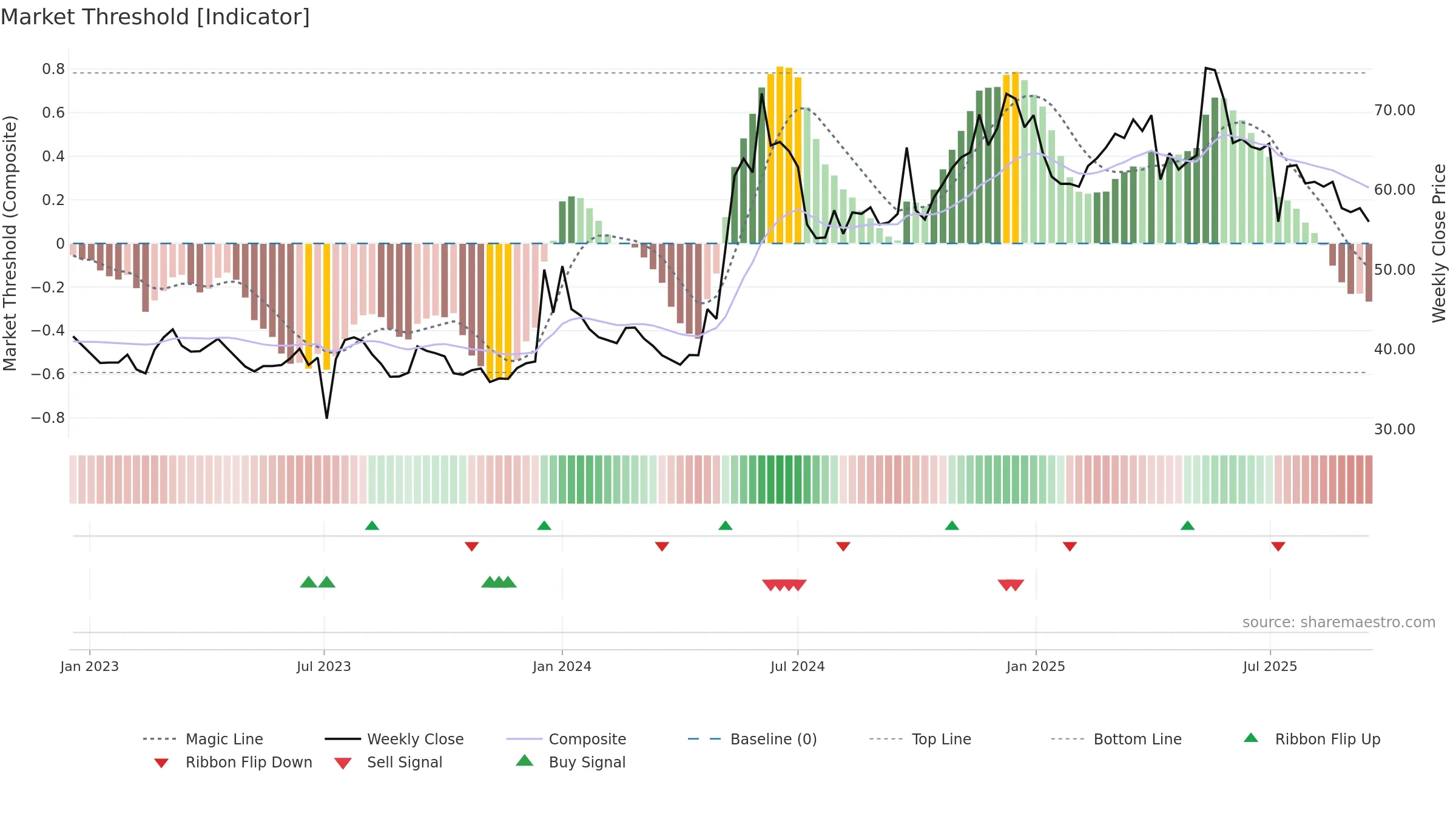 2609 weekly Market Threshold chart, closing 2025-09-15.