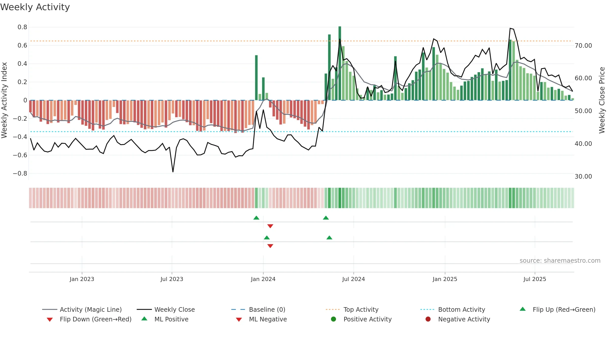 2609 weekly Activity chart, closing 2025-09-15.