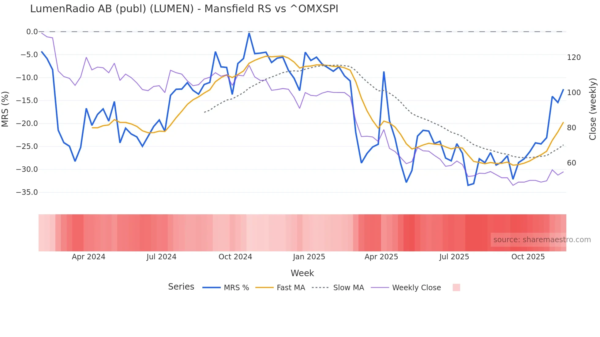 LUMEN Mansfield Relative Strength chart