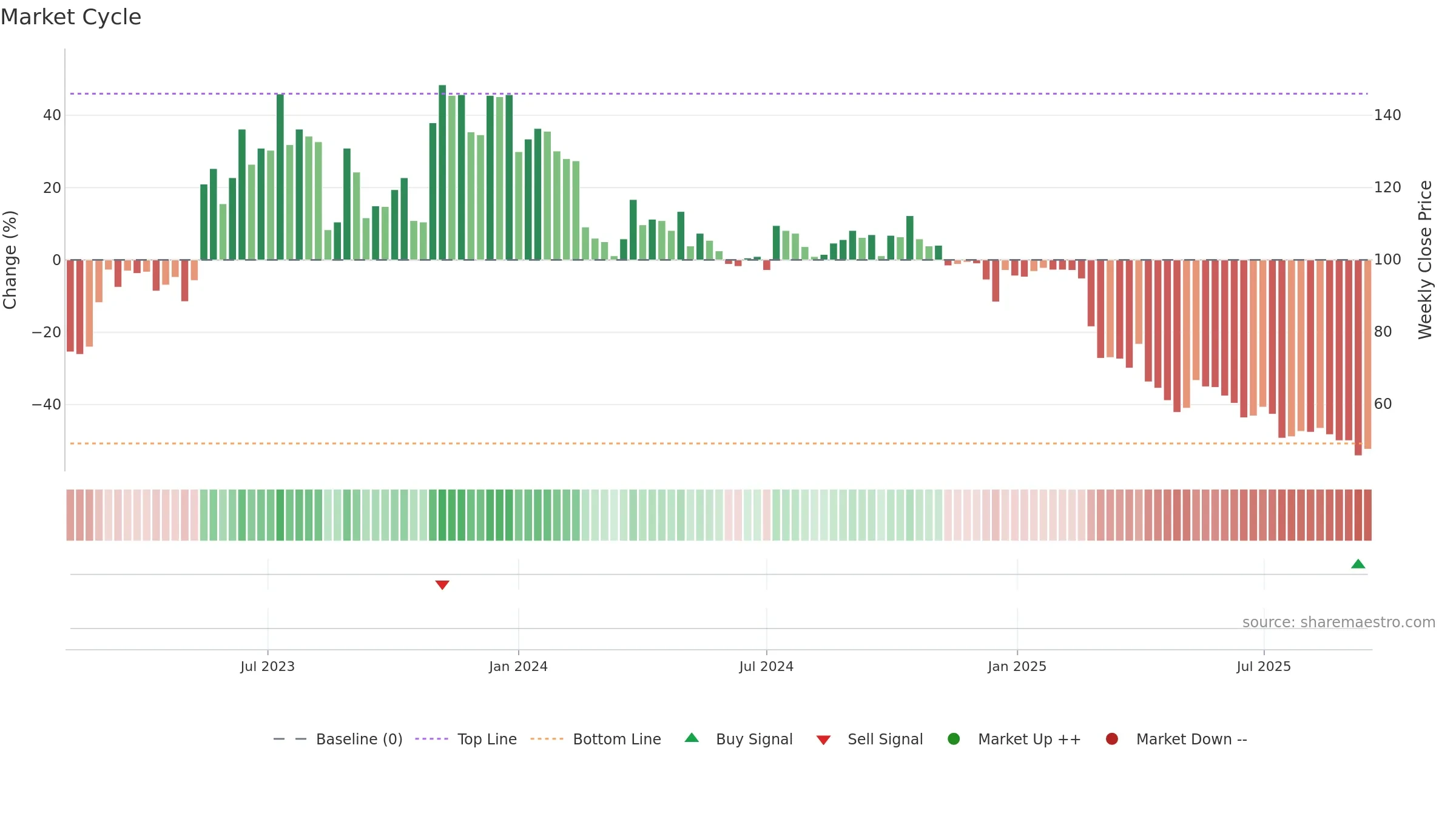 LUMEN weekly Market Cycle chart, closing 2025-09-15.