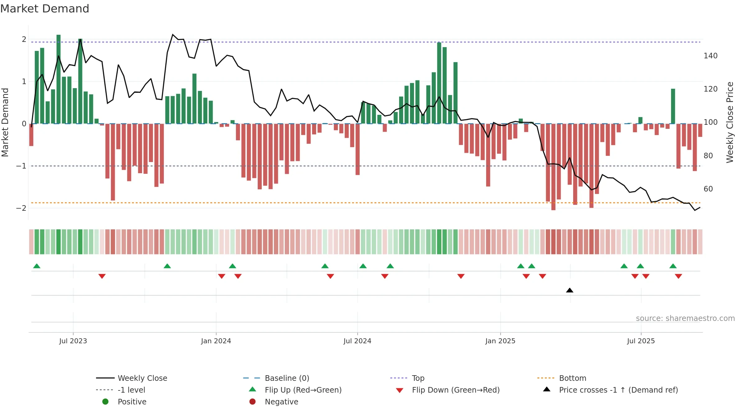 LUMEN weekly Market Demand chart, closing 2025-09-15.