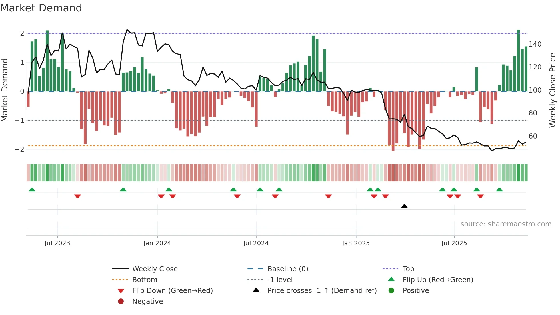 LUMEN weekly Market Demand chart