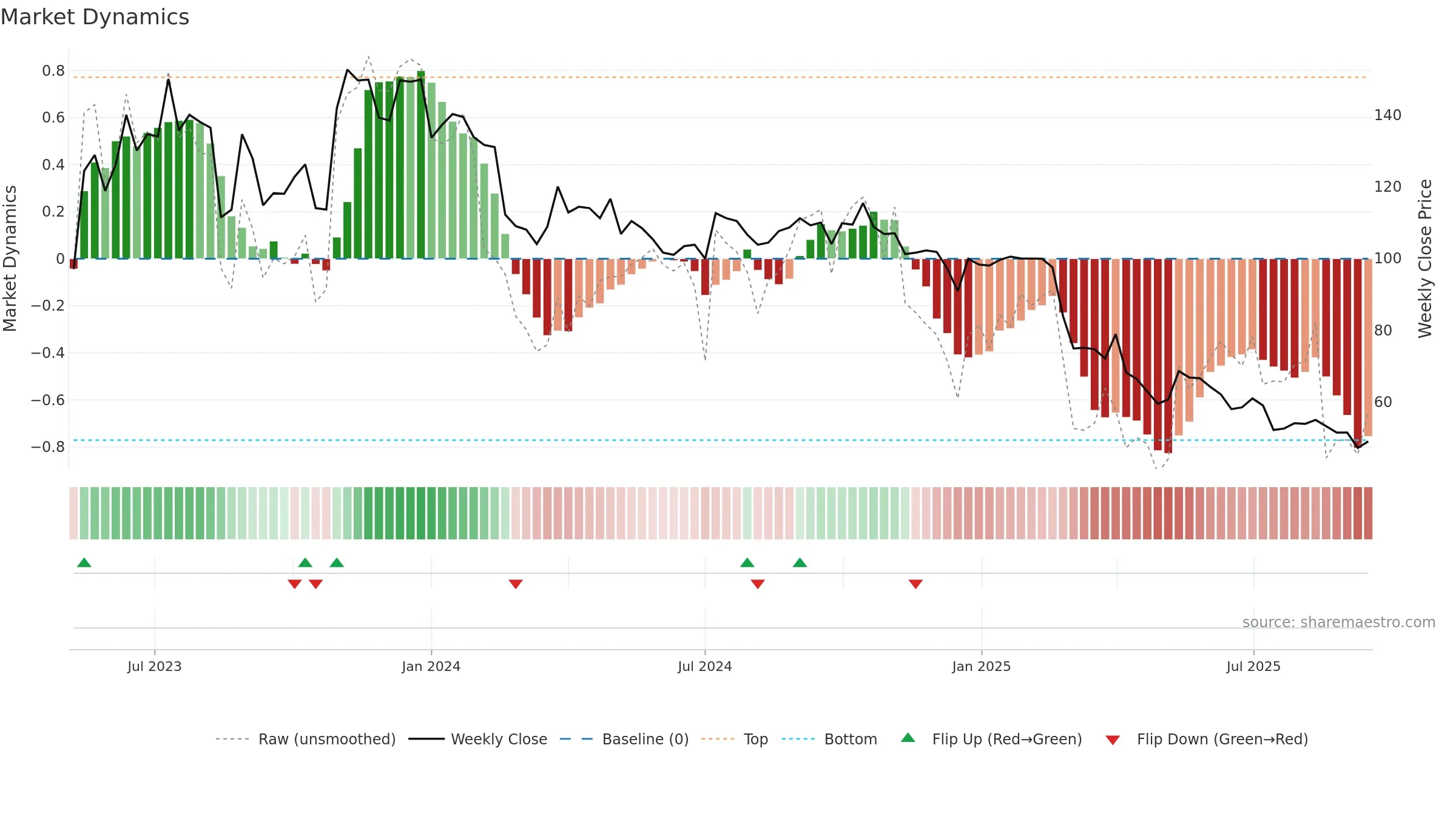 LUMEN weekly Market Dynamics chart, closing 2025-09-15.