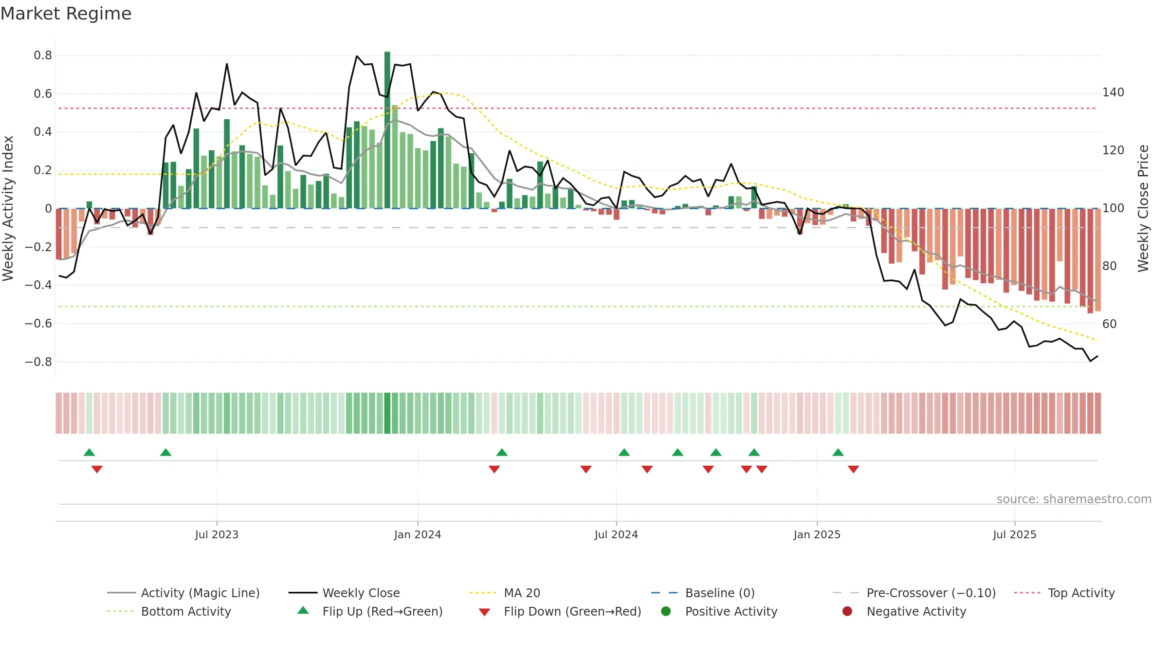 LUMEN weekly Market Snapshot chart, closing 2025-09-15.