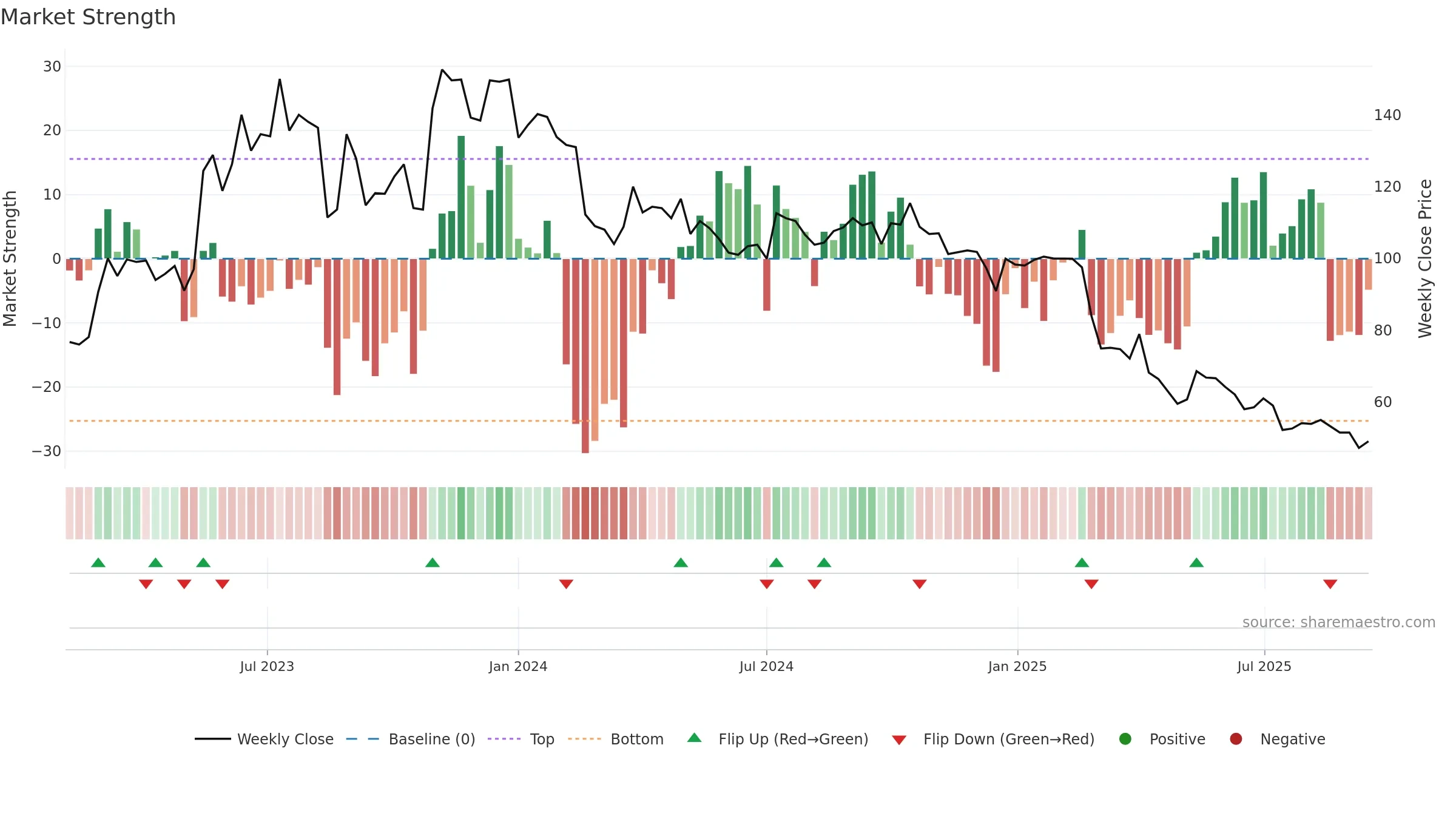 LUMEN weekly Market Strength chart, closing 2025-09-15.