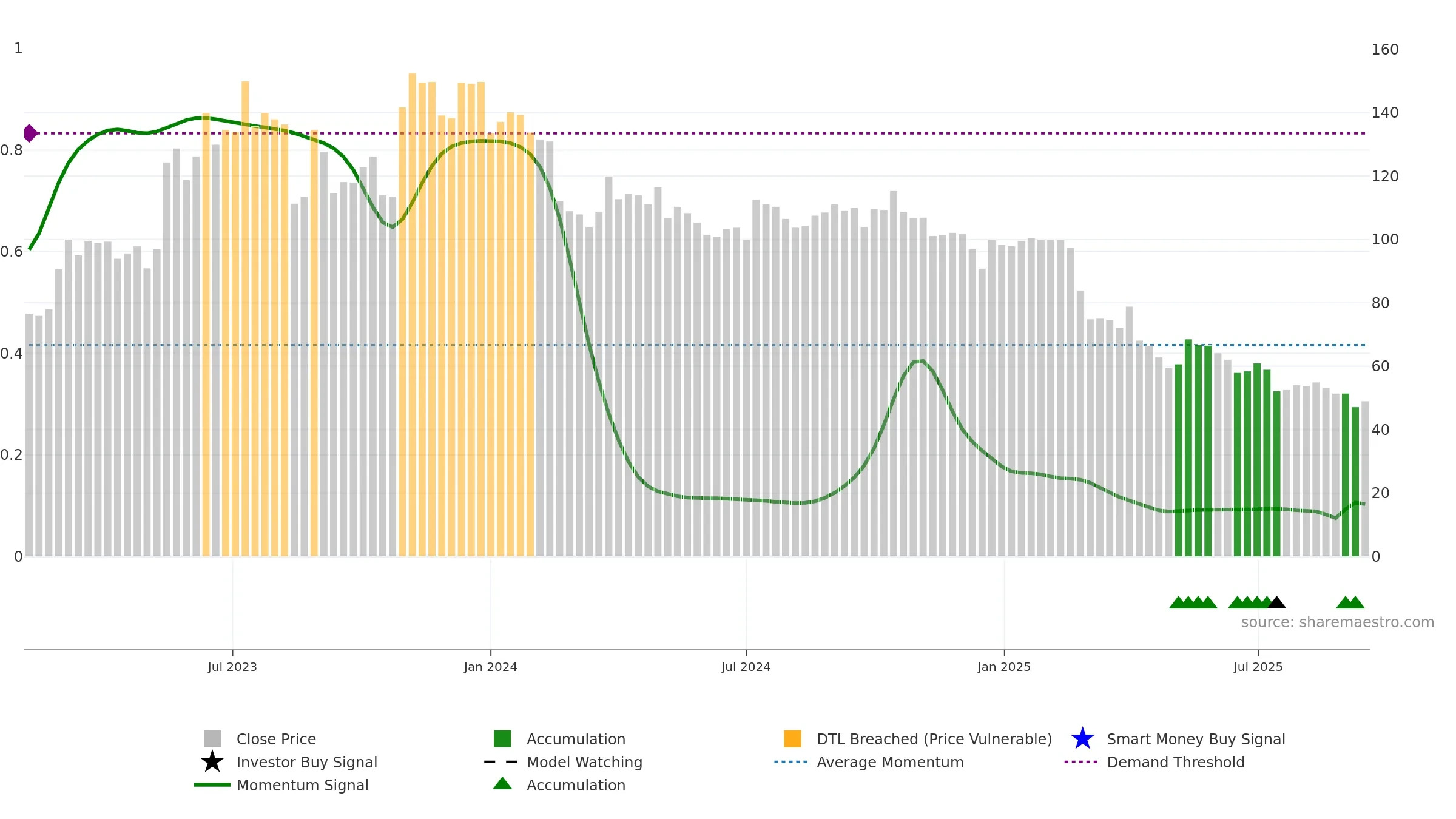 LUMEN weekly Smart Money chart, closing 2025-09-15.