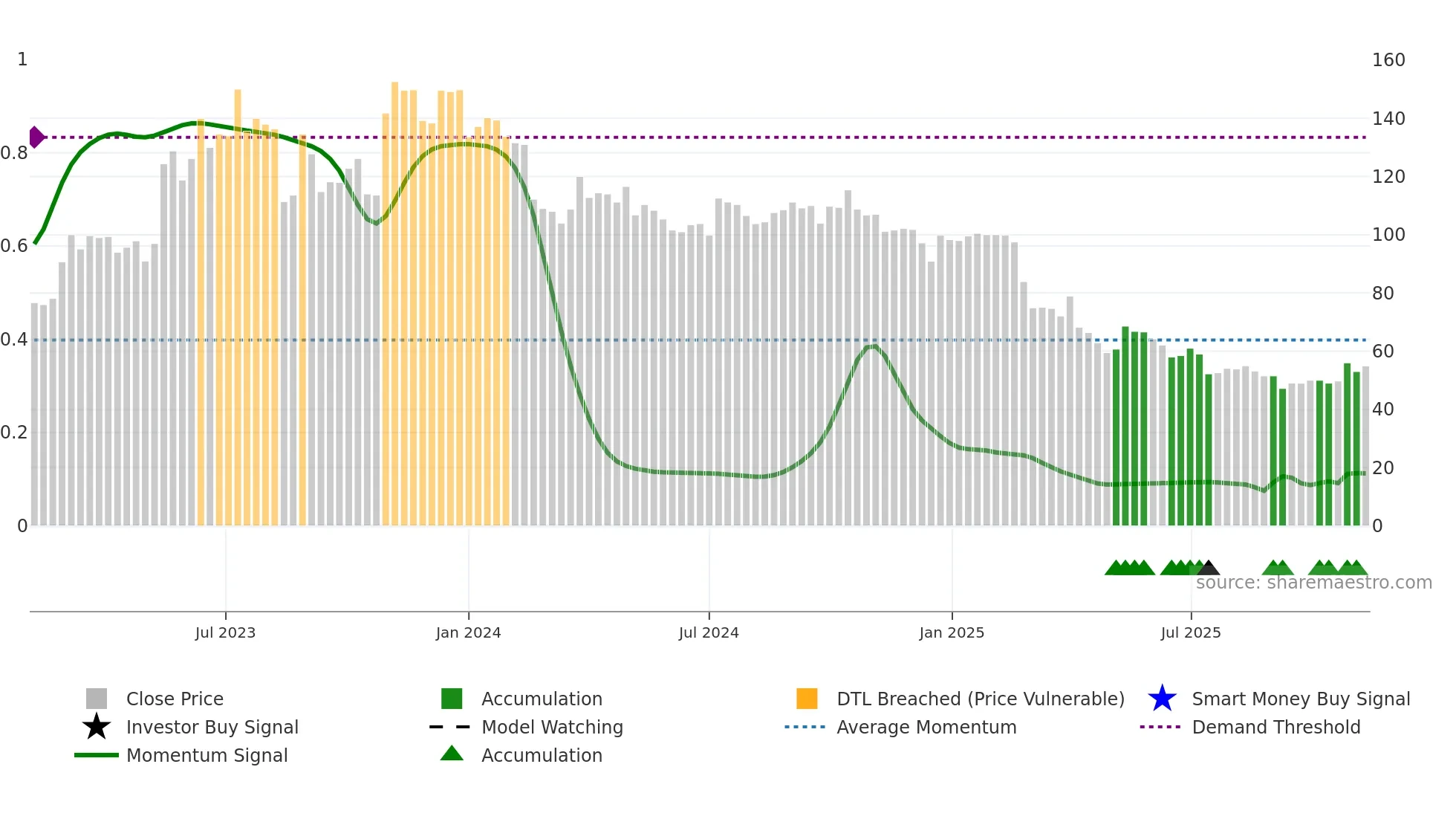 LUMEN weekly Smart Money chart