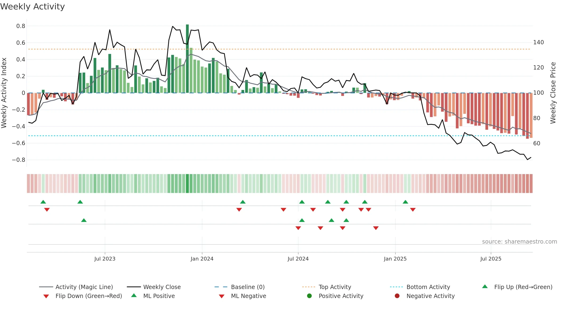 LUMEN weekly Activity chart, closing 2025-09-15.