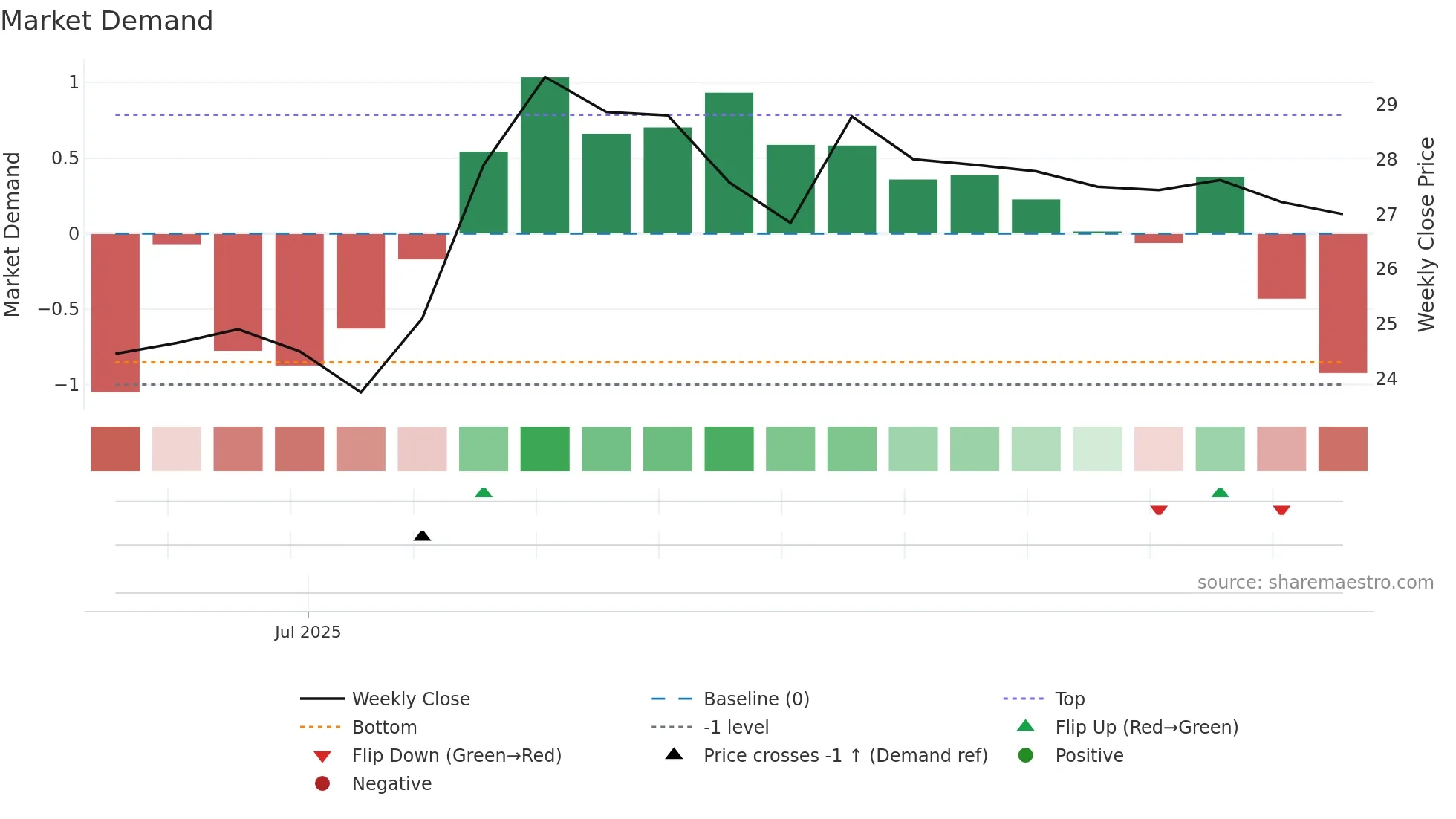 2613 weekly Market Demand chart