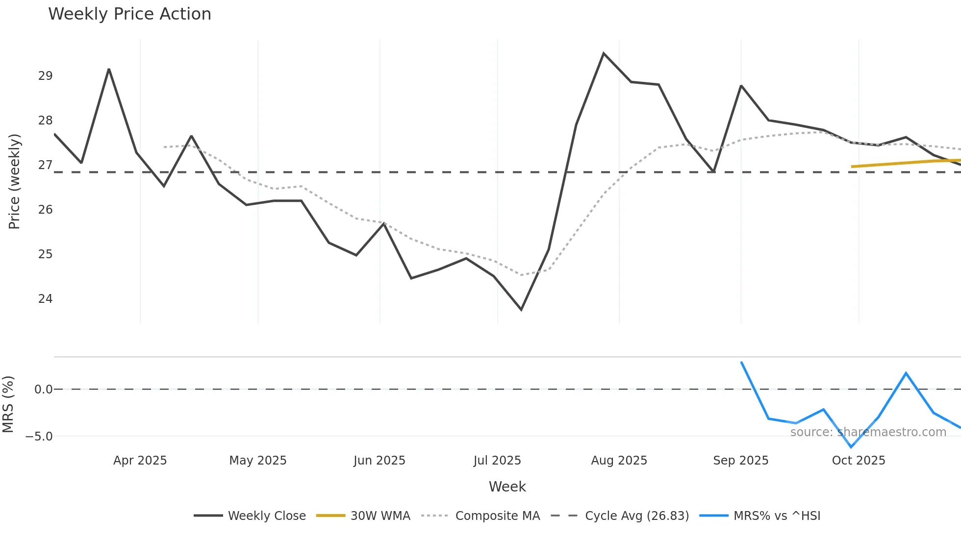2613 weekly Price Action chart, closing 2025-10-27