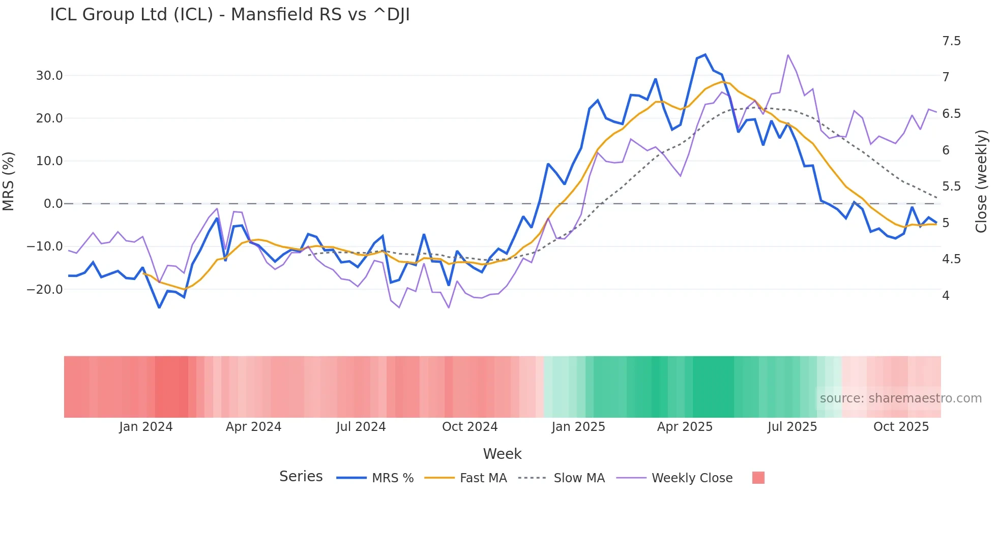 ICL Mansfield Relative Strength chart