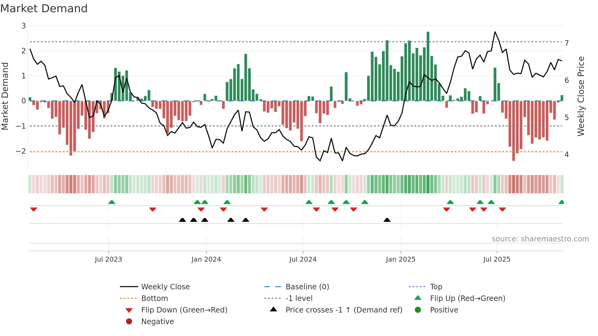 ICL weekly Market Demand chart