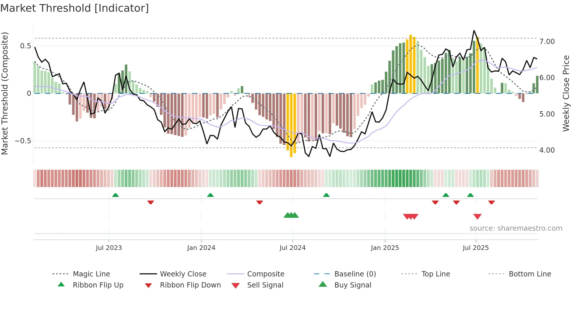 ICL weekly Market Threshold chart