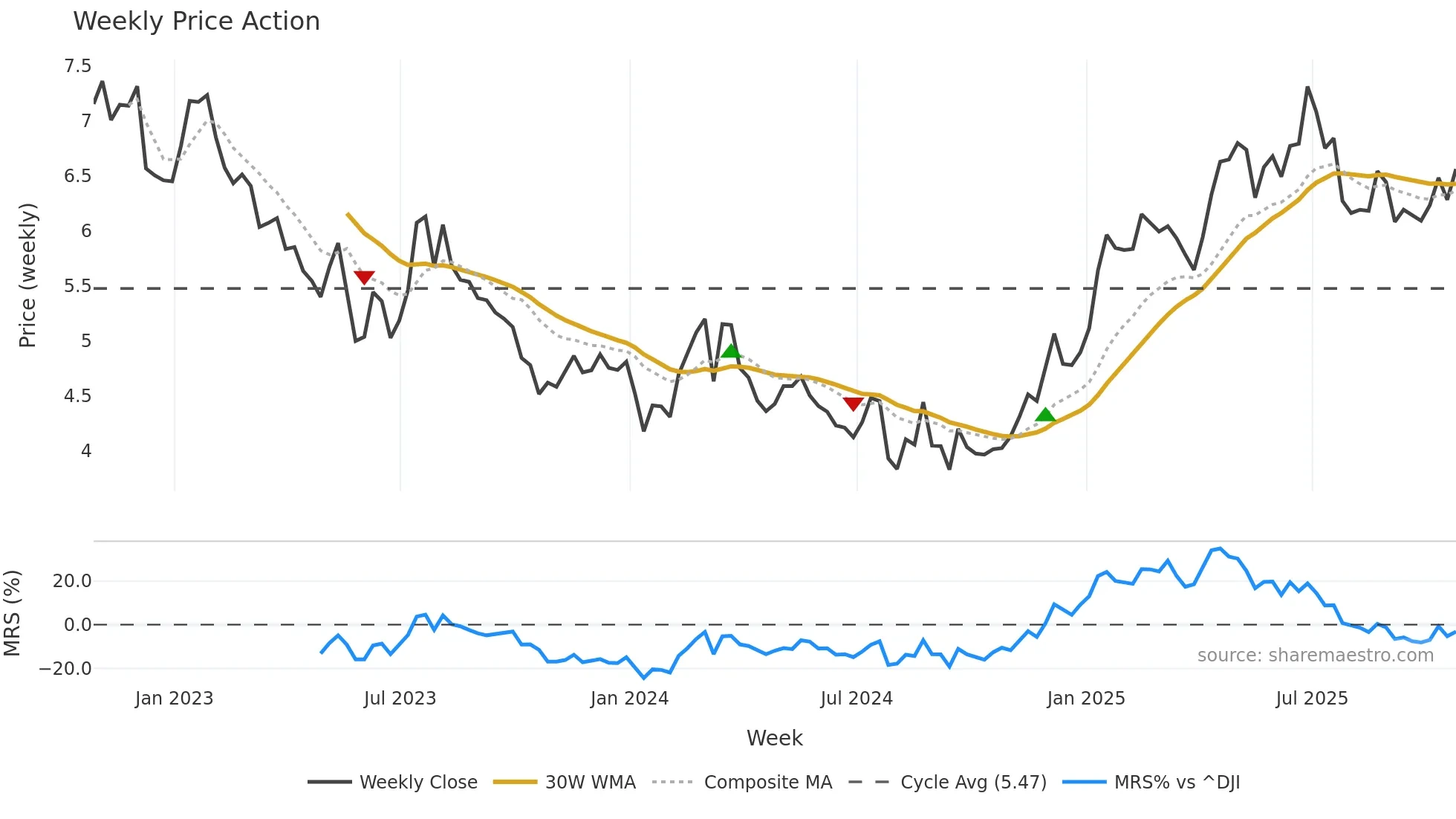 ICL weekly Price Action chart, closing 2025-10-24