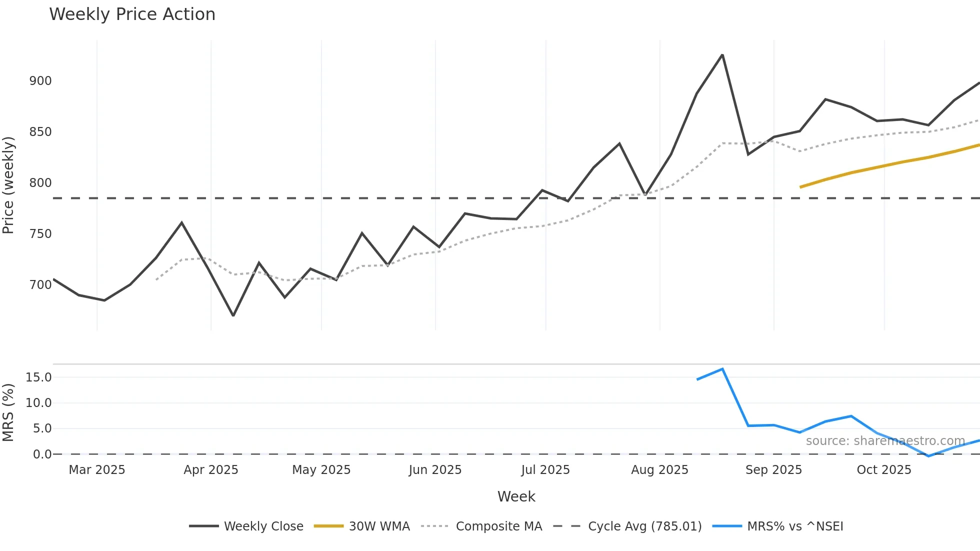 SAILIFE weekly Price Action chart, closing 2025-10-27