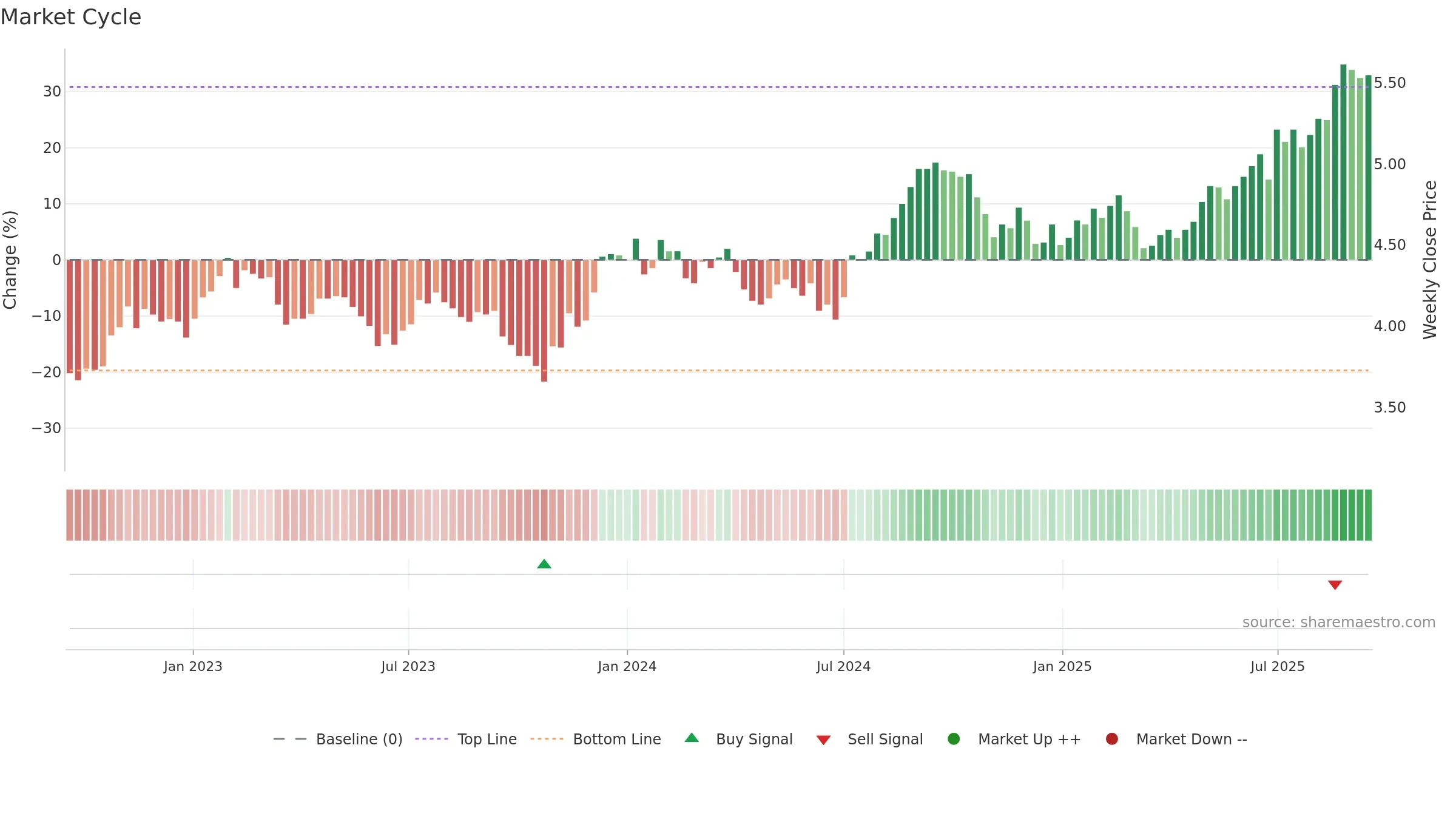GPT weekly Market Cycle chart, closing 2025-09-15.
