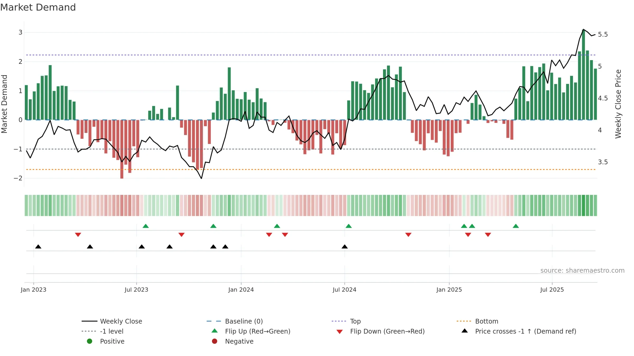 GPT weekly Market Demand chart, closing 2025-09-15.