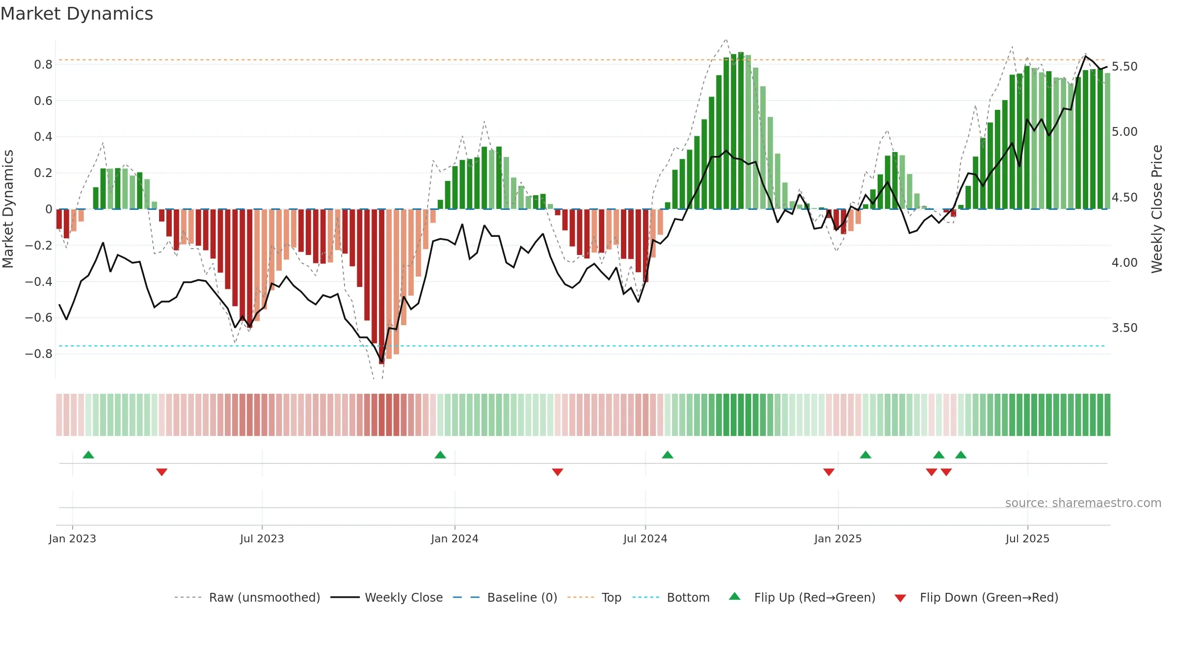 GPT weekly Market Dynamics chart, closing 2025-09-15.