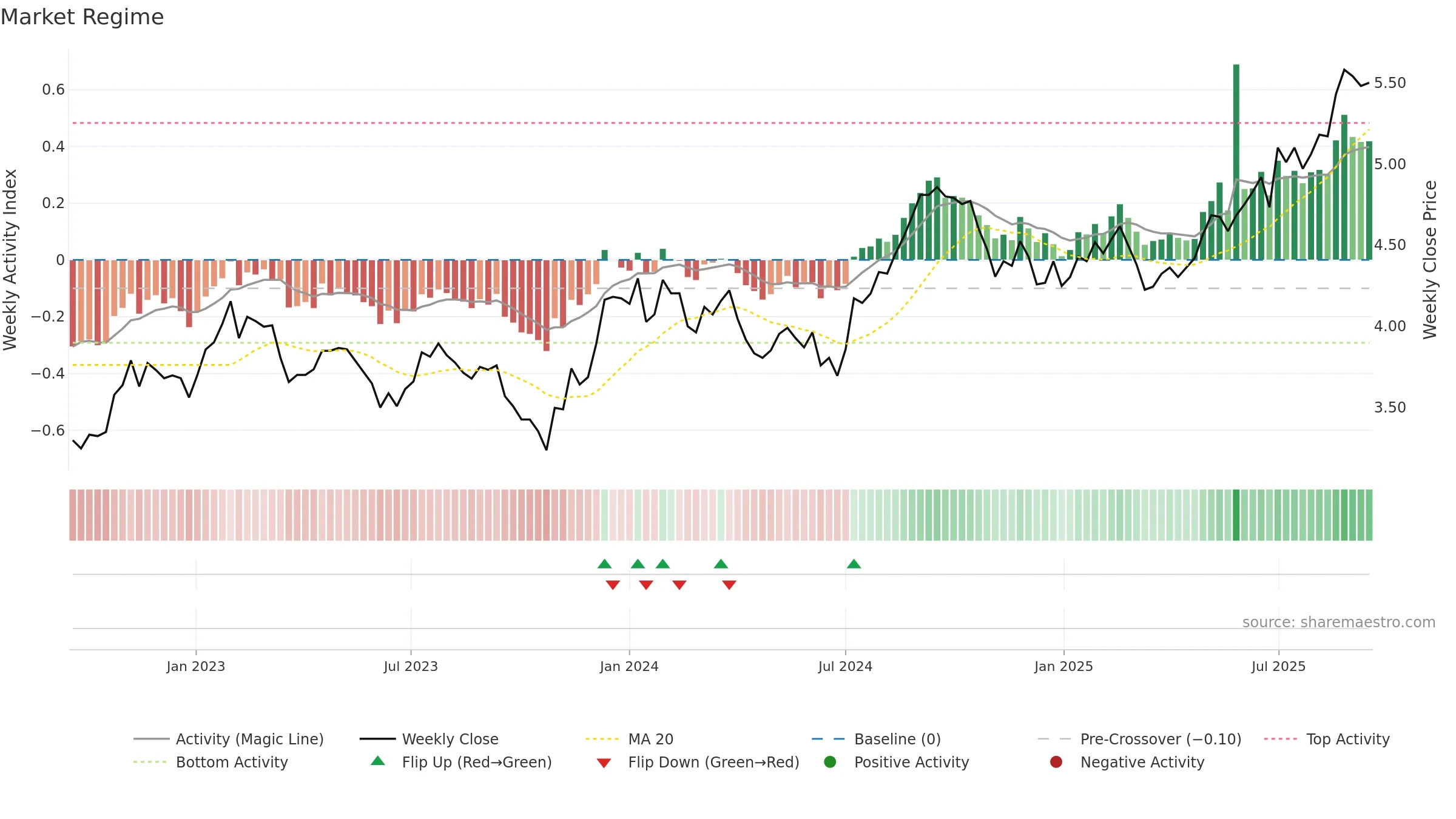 GPT weekly Market Snapshot chart, closing 2025-09-15.