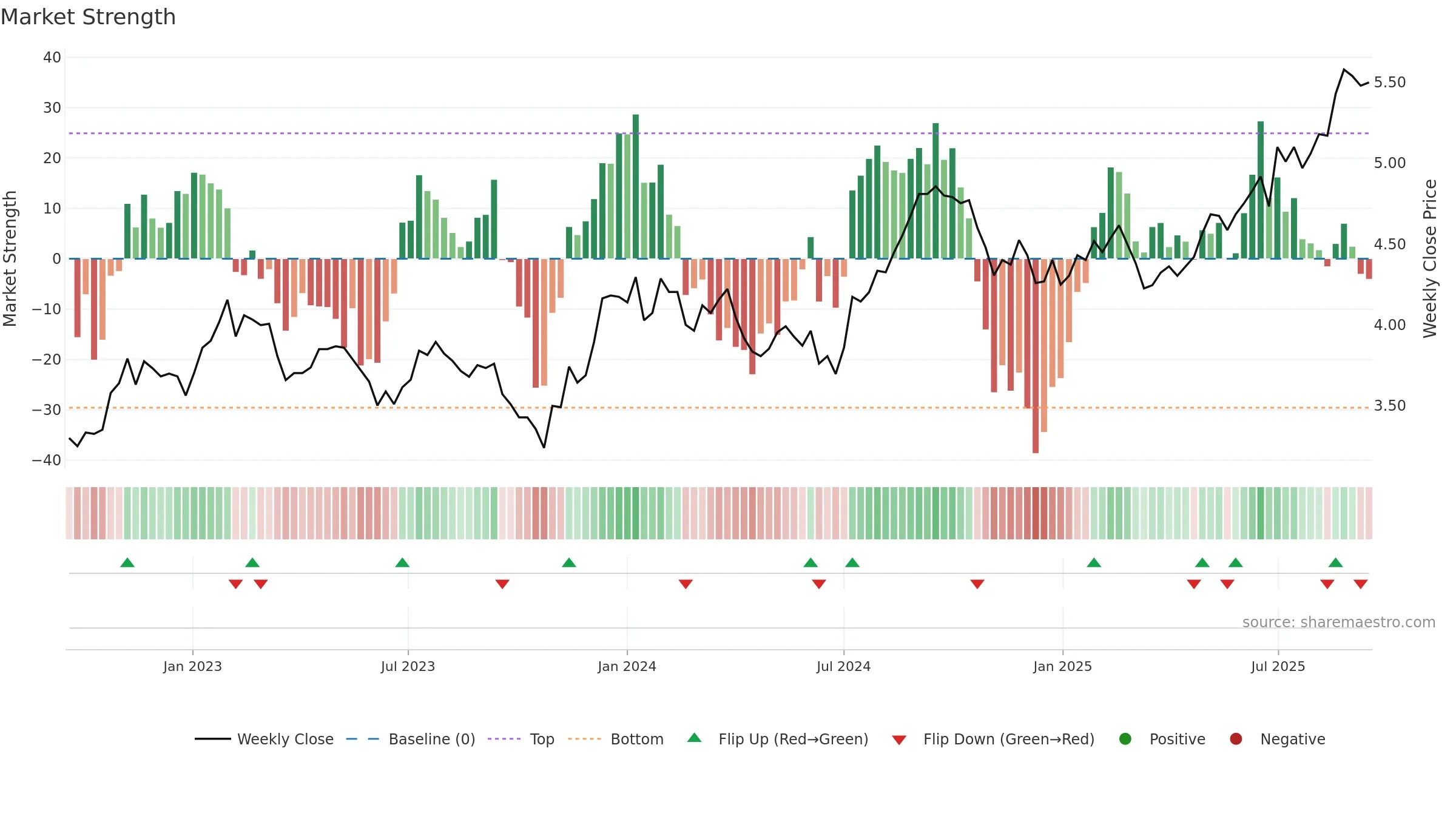GPT weekly Market Strength chart, closing 2025-09-15.