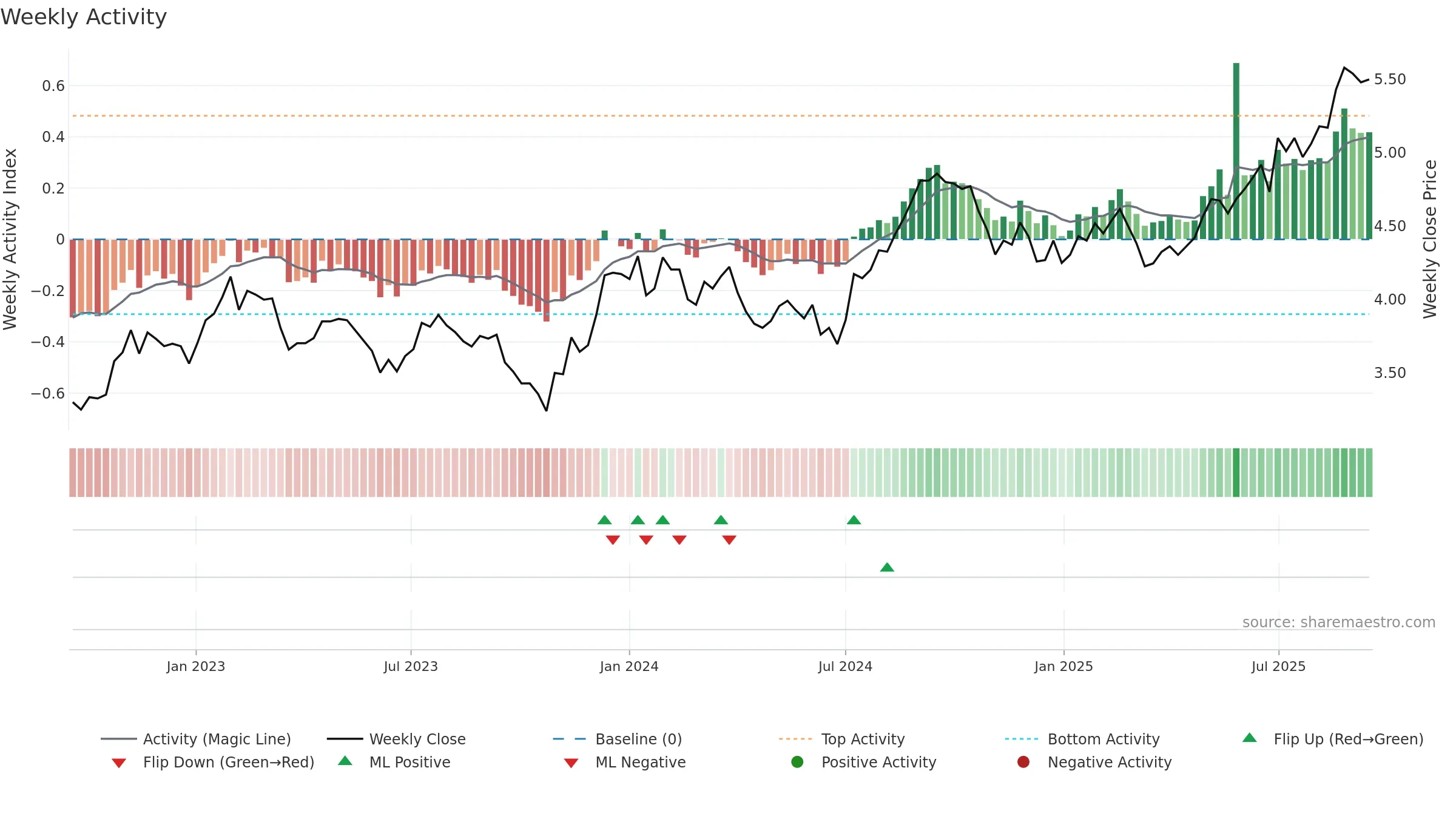 GPT weekly Activity chart, closing 2025-09-15.