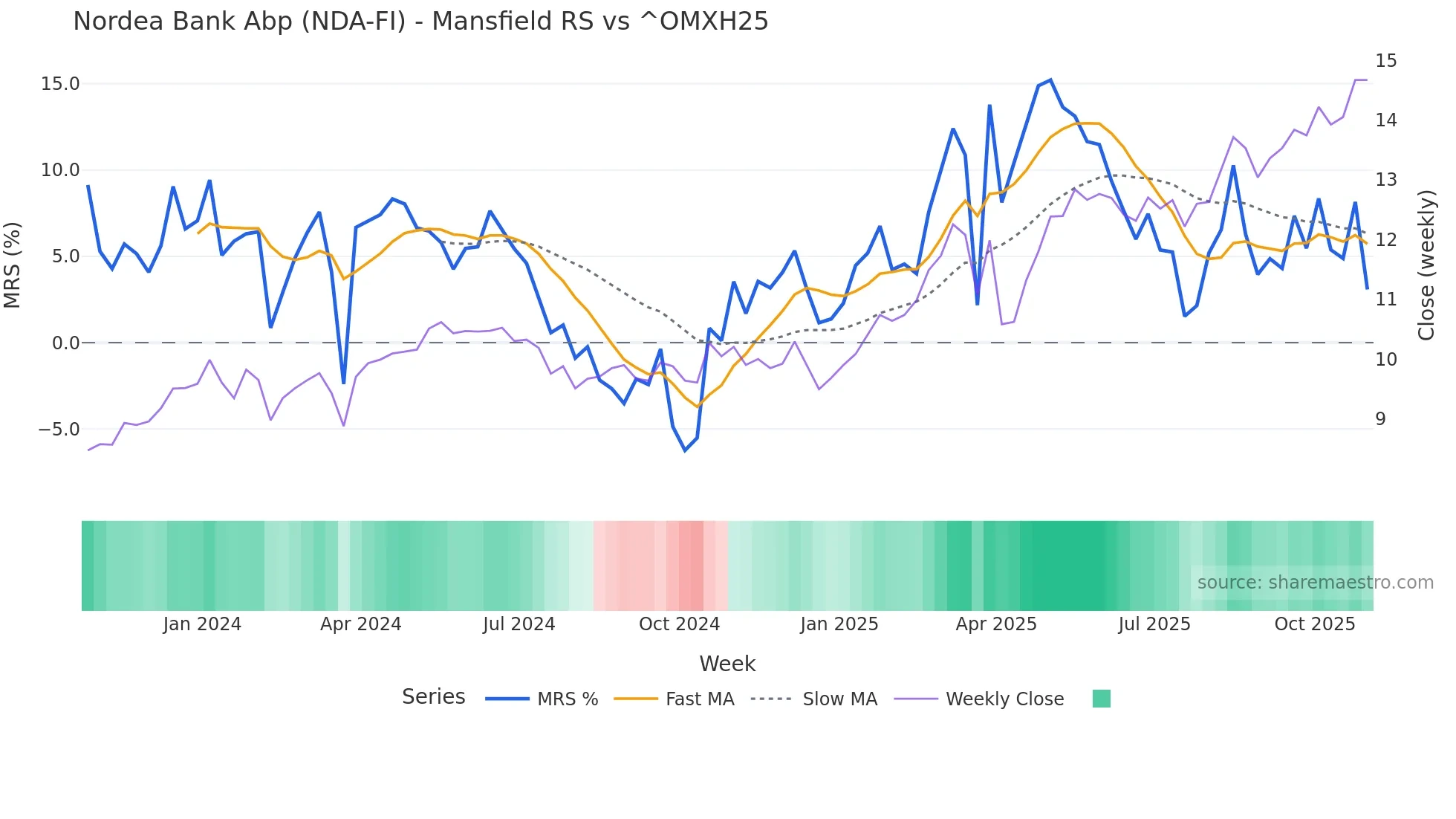 NDA-FI Mansfield Relative Strength chart