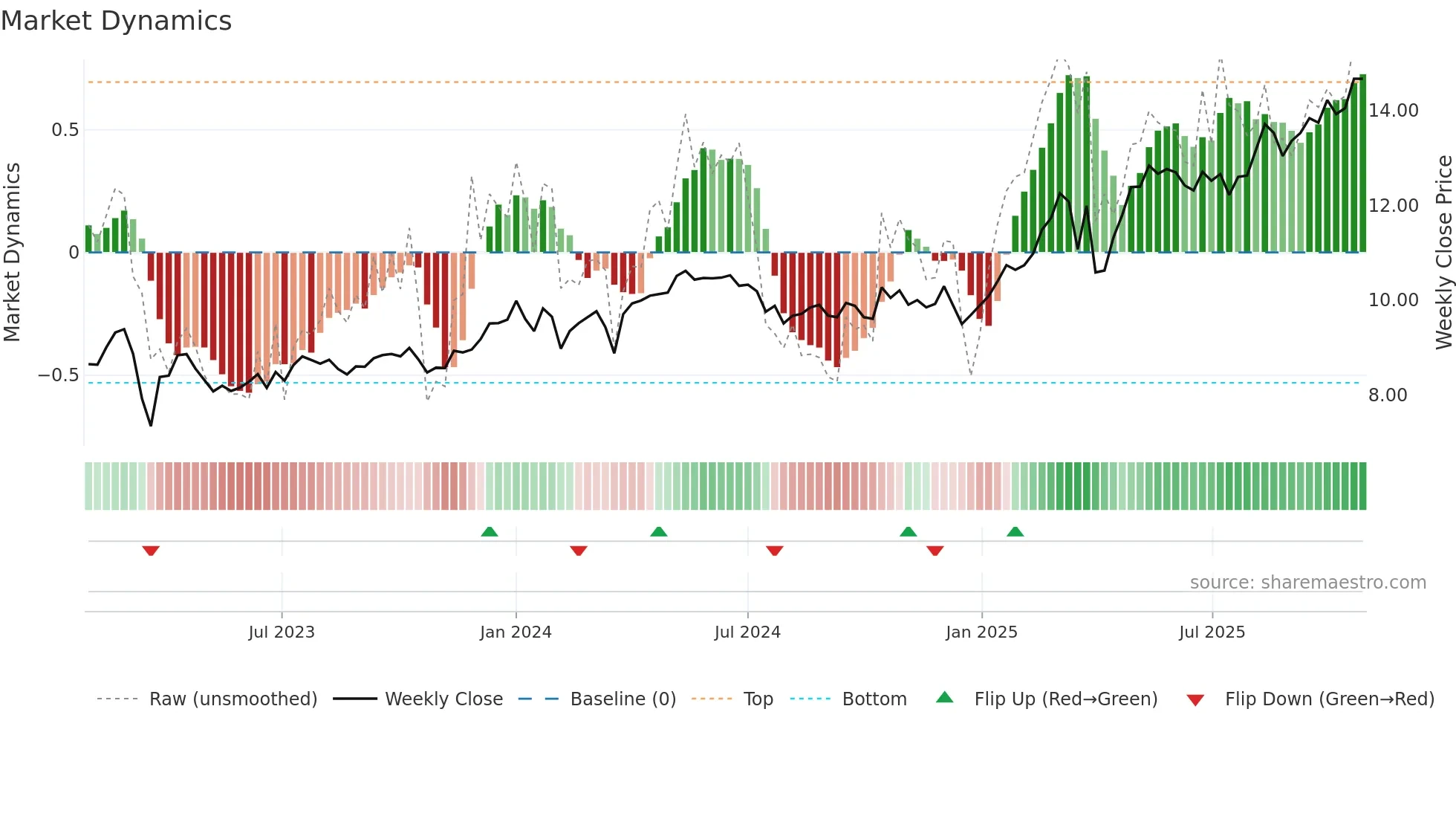 NDA-FI weekly Market Dynamics chart