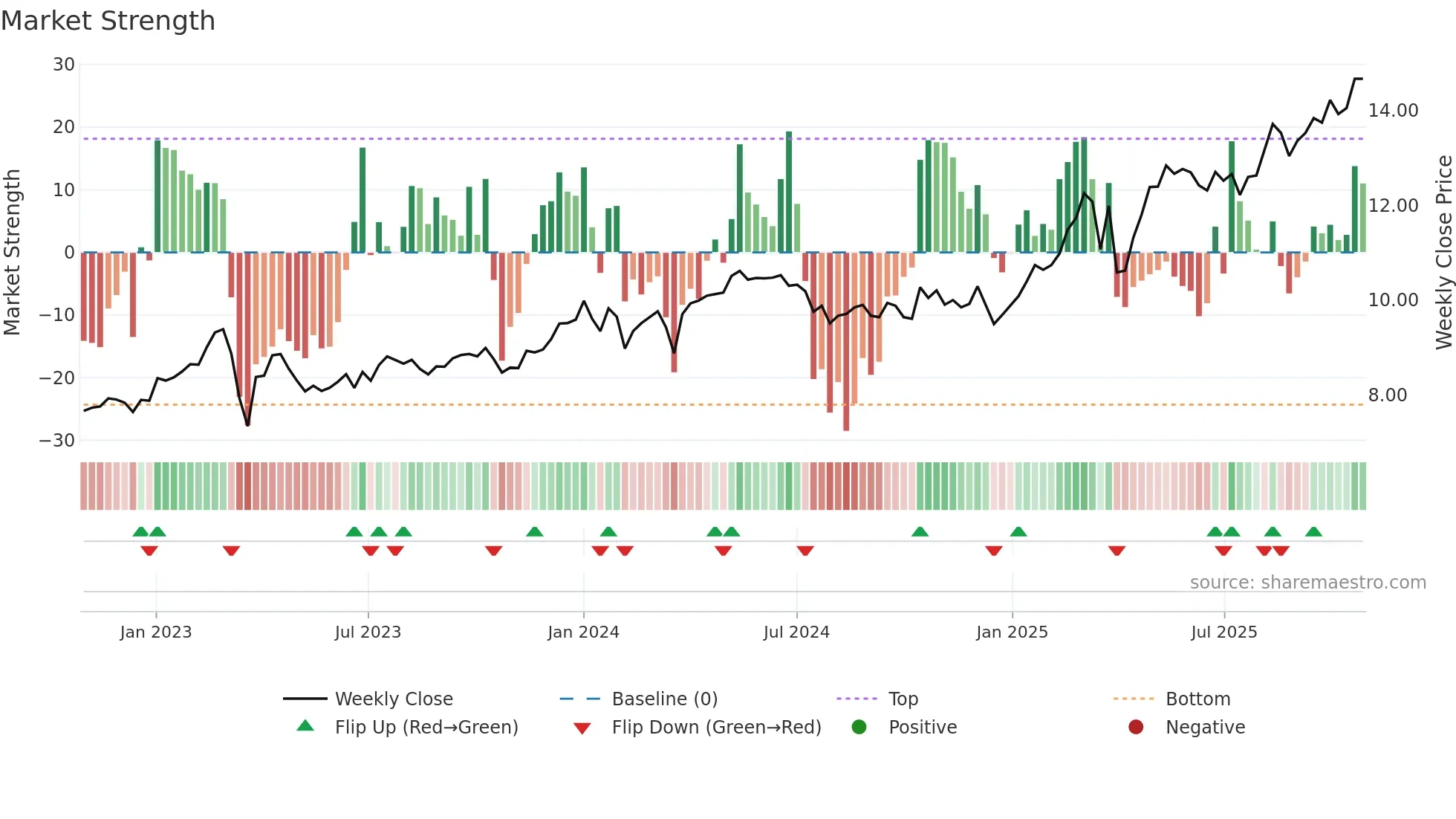 NDA-FI weekly Market Strength chart