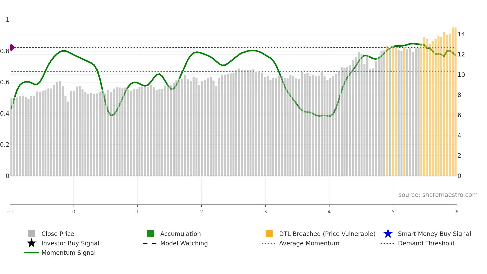 NDA-FI weekly Smart Money chart
