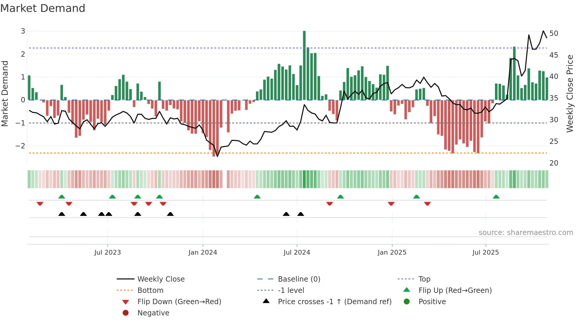 300408 weekly Market Demand chart