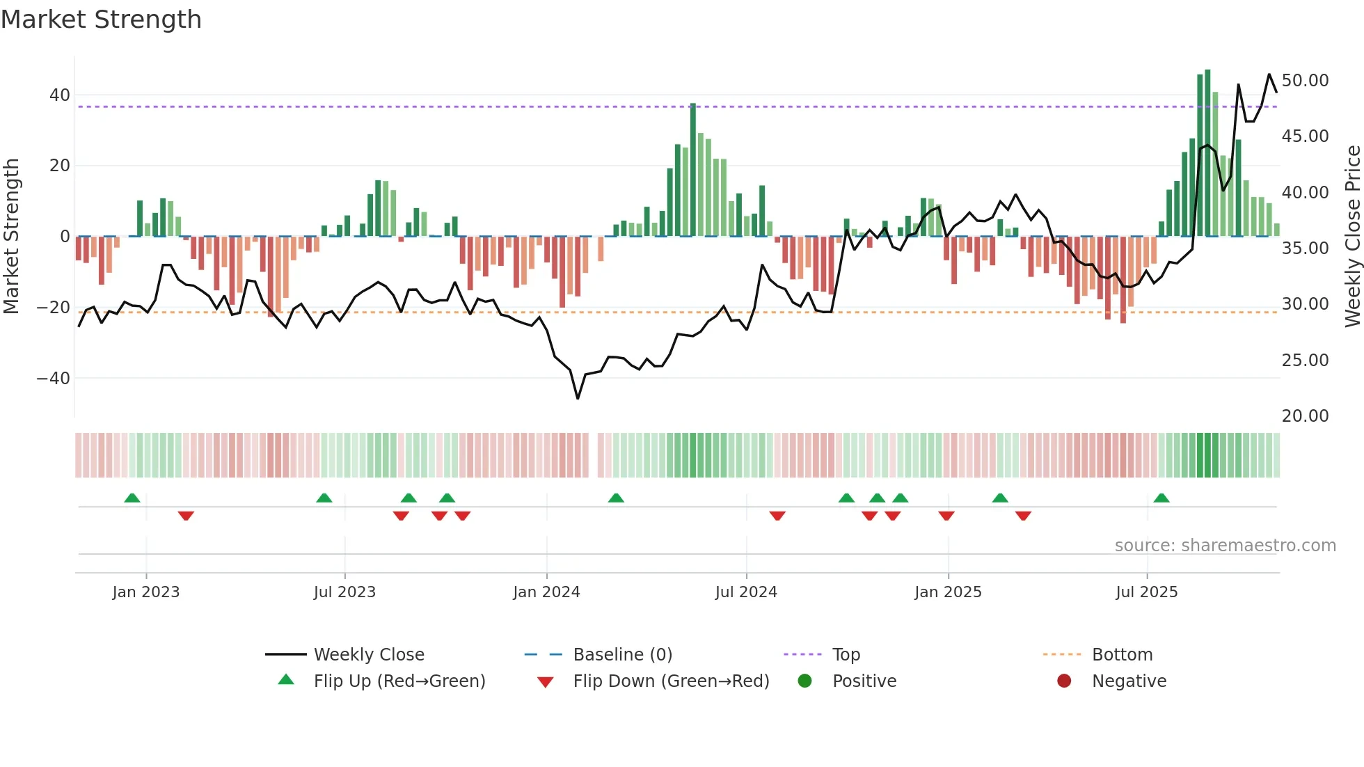 300408 weekly Market Strength chart