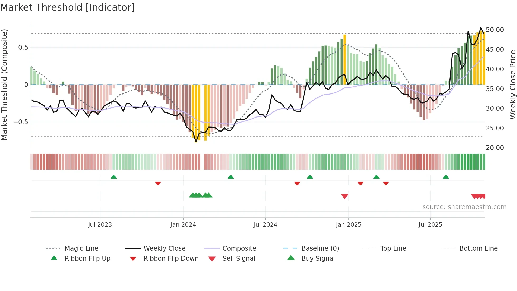 300408 weekly Market Threshold chart