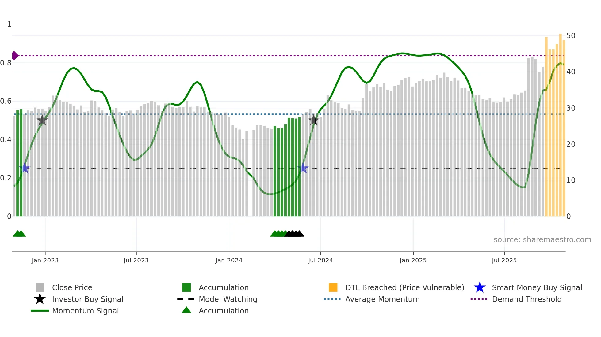 300408 weekly Smart Money chart