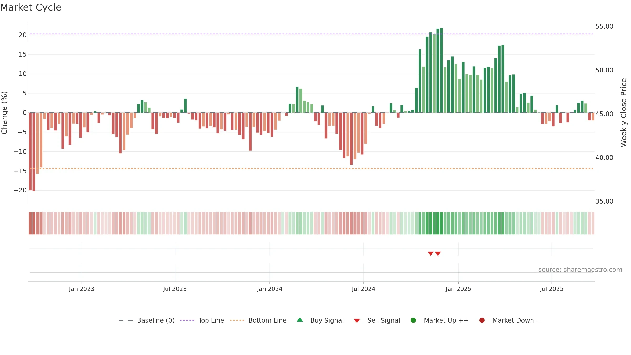 AMSF weekly Market Cycle chart, closing 2025-09-19.