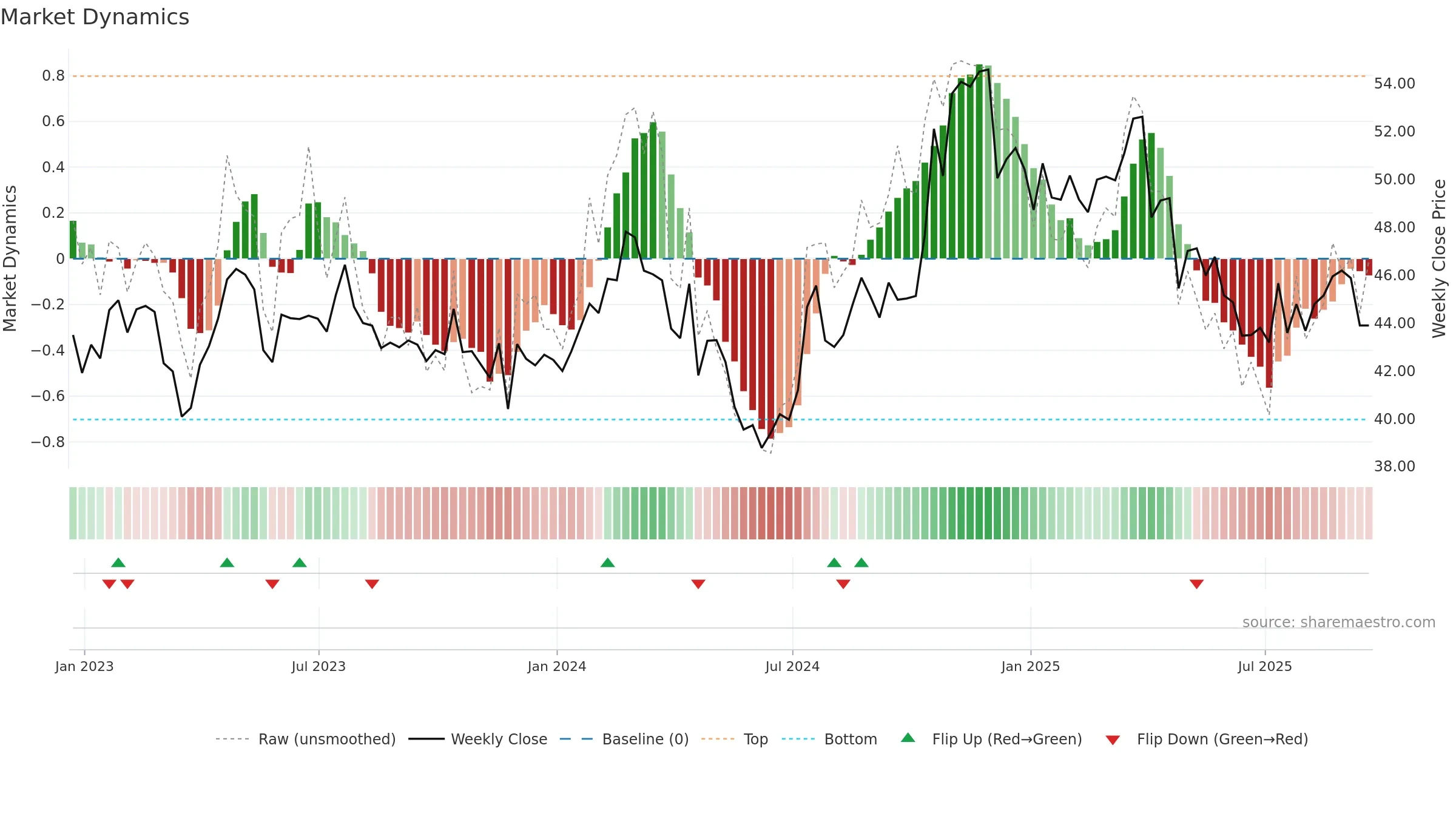AMSF weekly Market Dynamics chart, closing 2025-09-19.