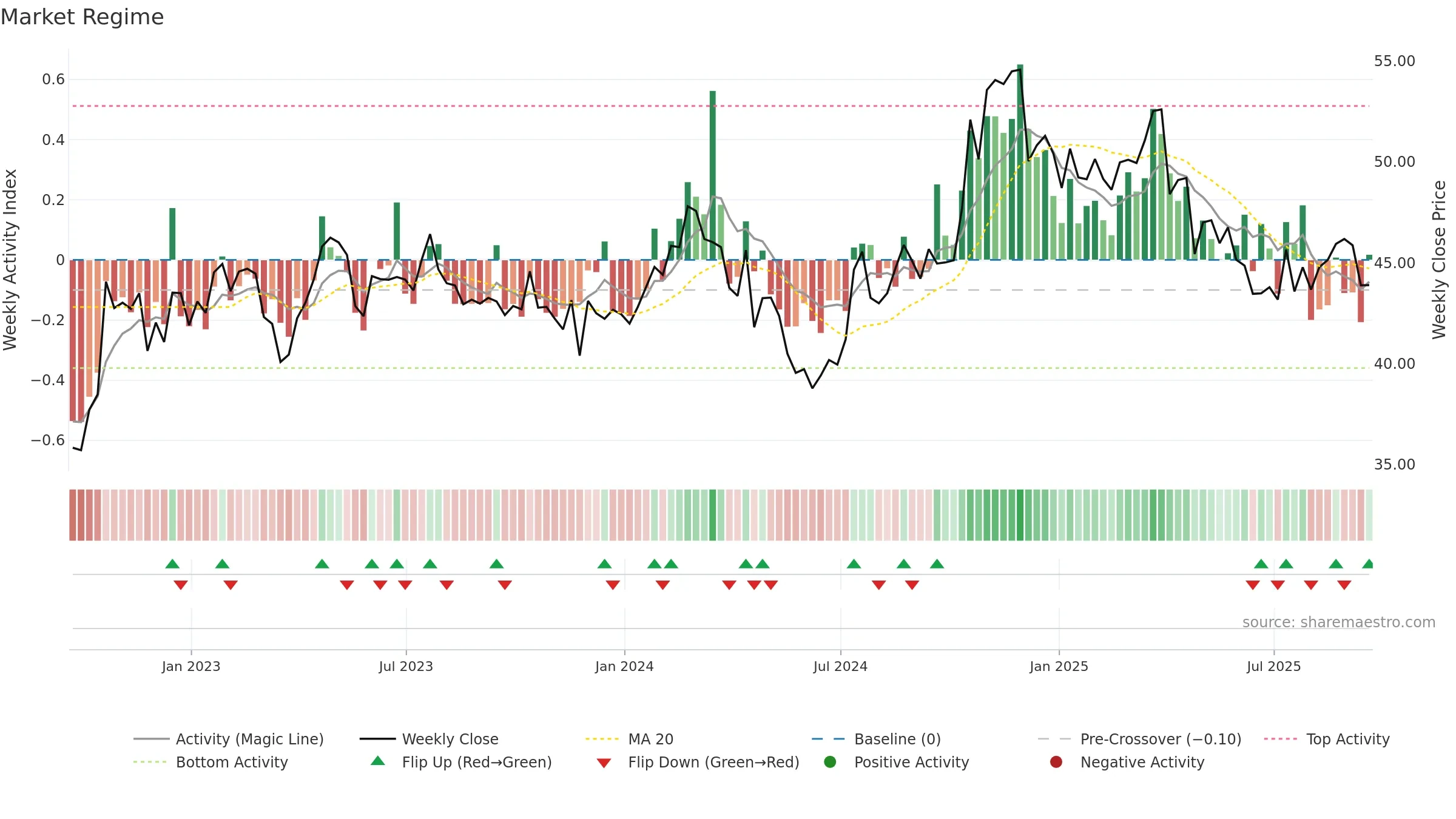 AMSF weekly Market Snapshot chart, closing 2025-09-19.