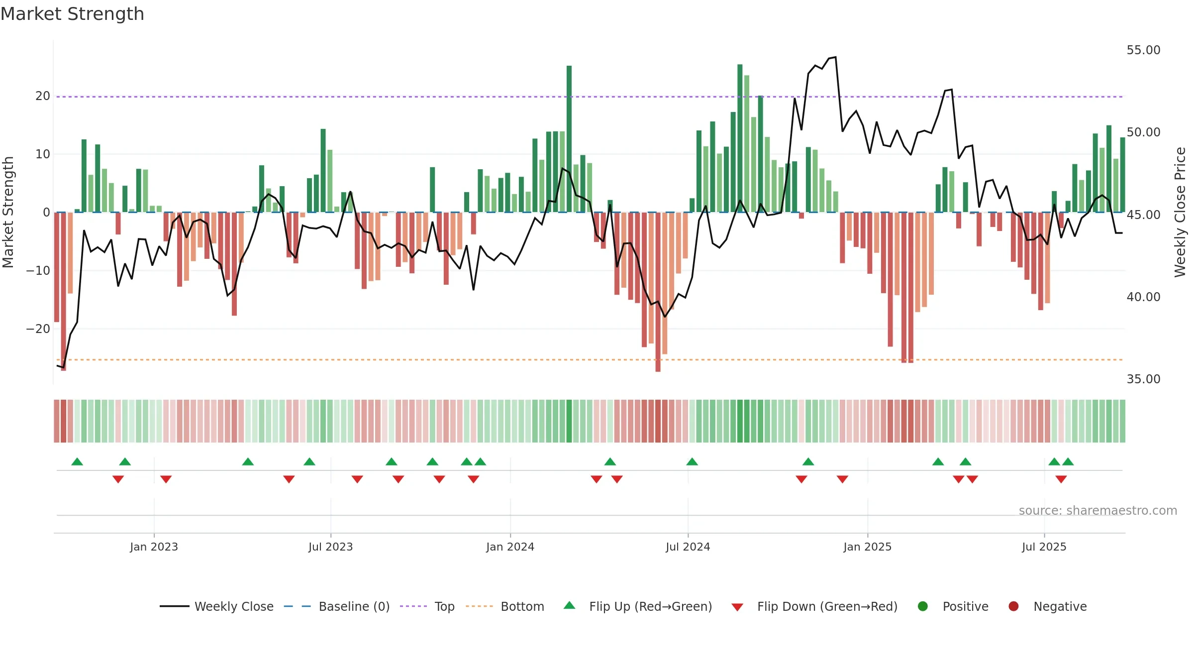 AMSF weekly Market Strength chart, closing 2025-09-19.