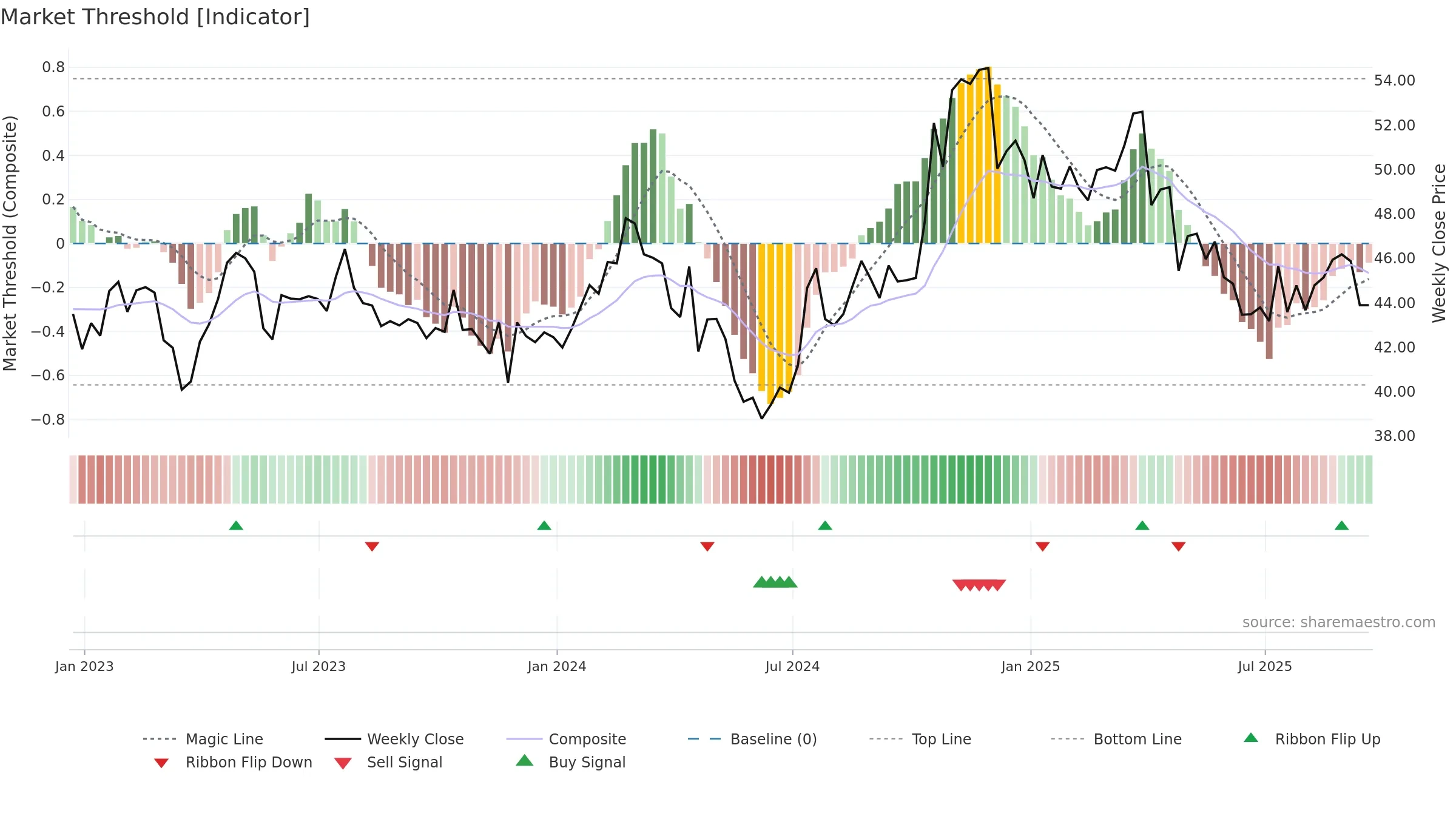 AMSF weekly Market Threshold chart, closing 2025-09-19.