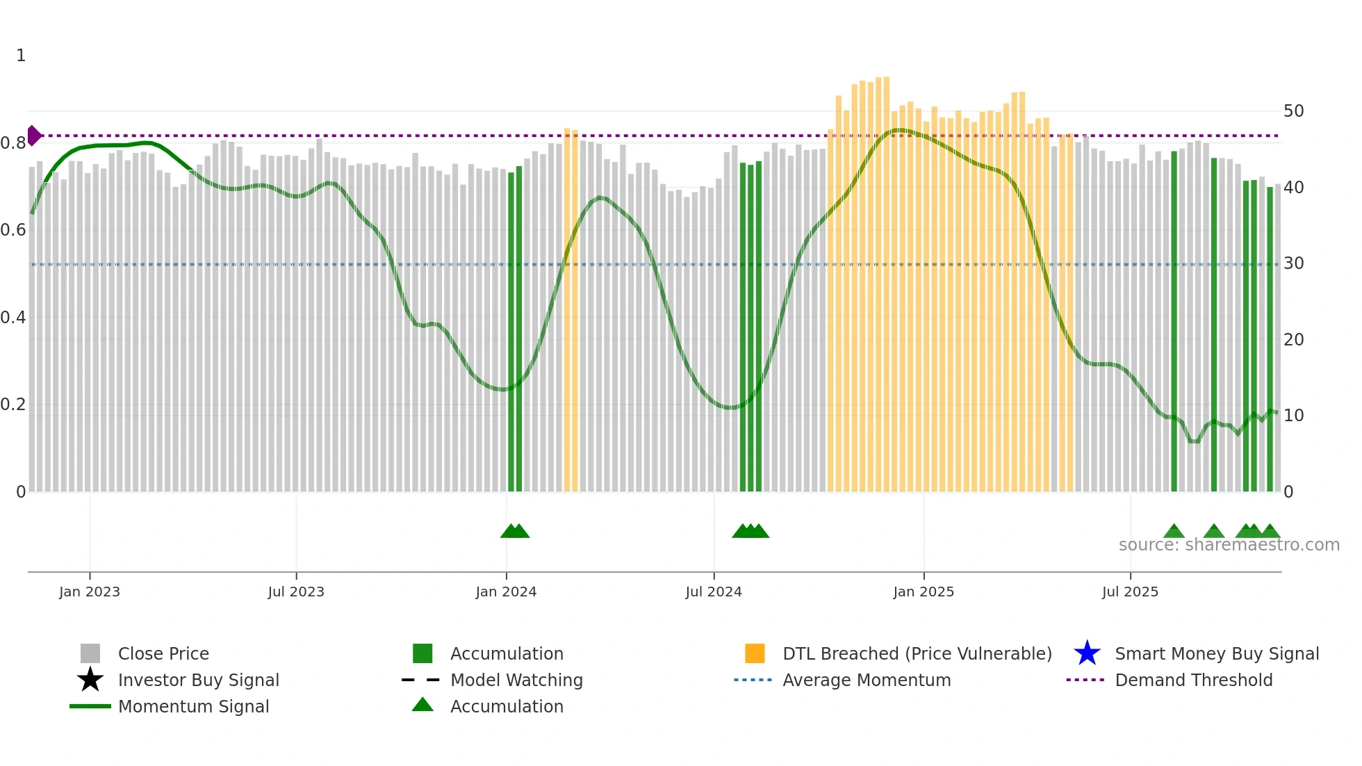 AMSF weekly Smart Money chart