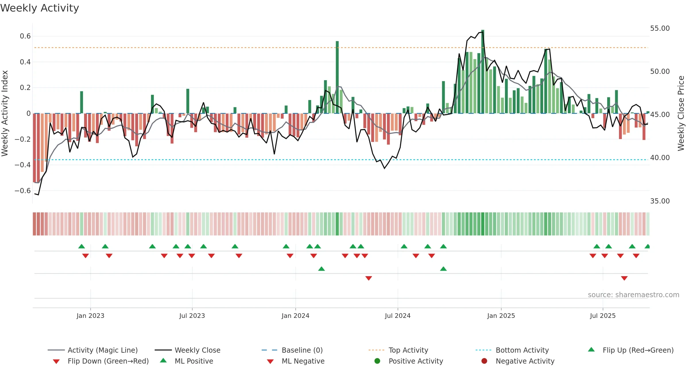 AMSF weekly Activity chart, closing 2025-09-19.