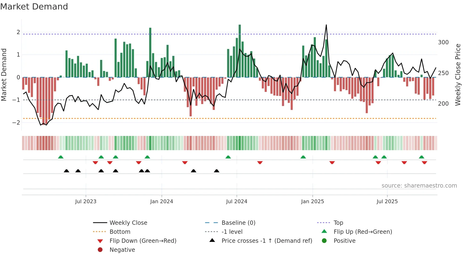 CANTABIL weekly Market Demand chart