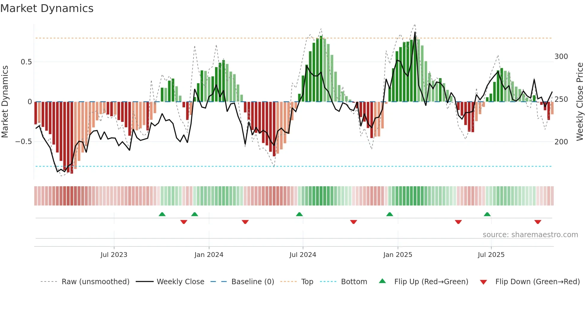 CANTABIL weekly Market Dynamics chart