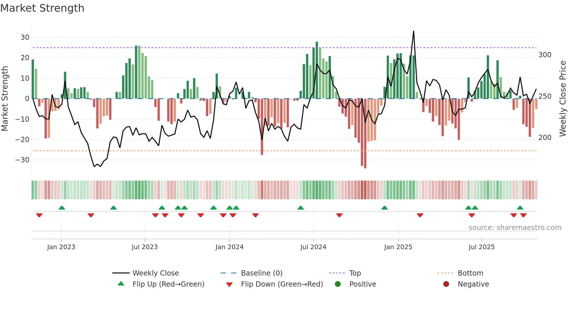 CANTABIL weekly Market Strength chart