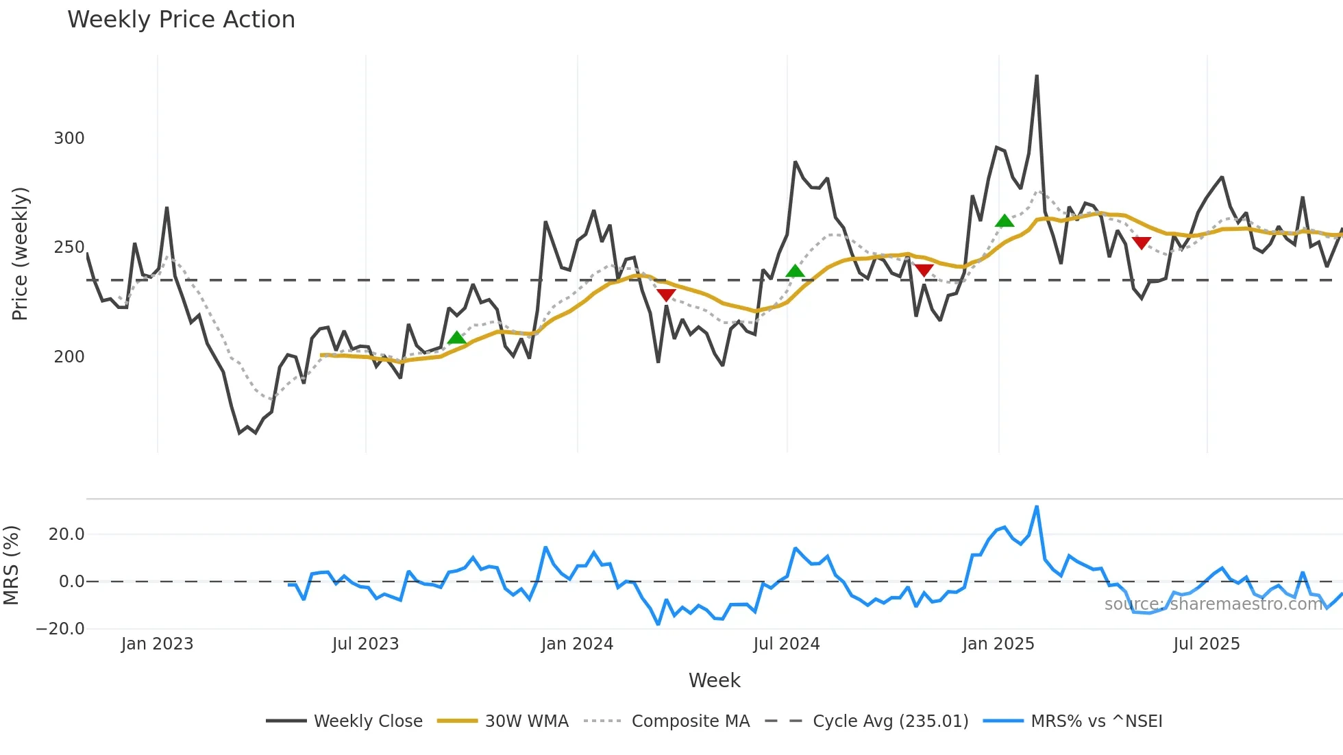 CANTABIL weekly Price Action chart, closing 2025-10-27