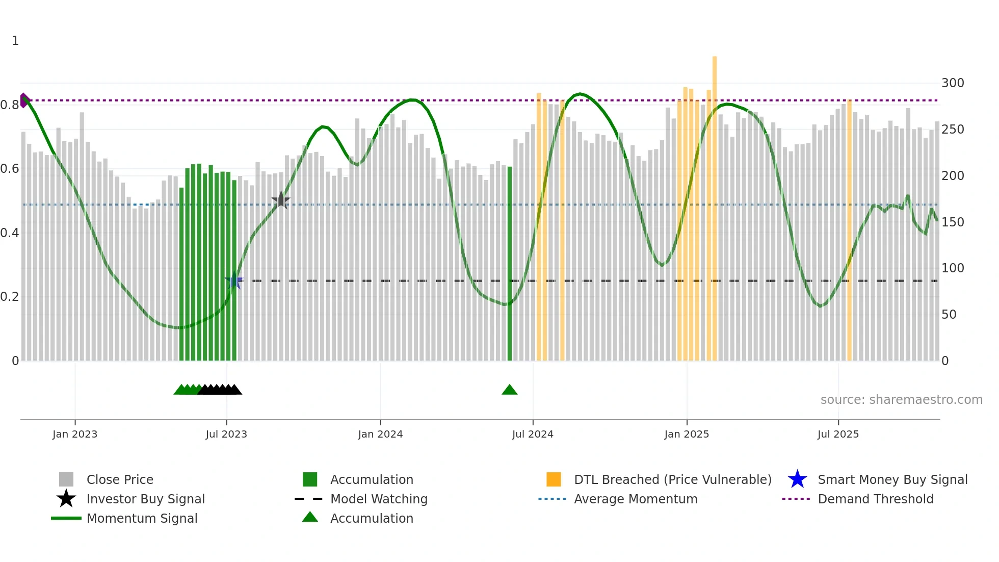 CANTABIL weekly Smart Money chart