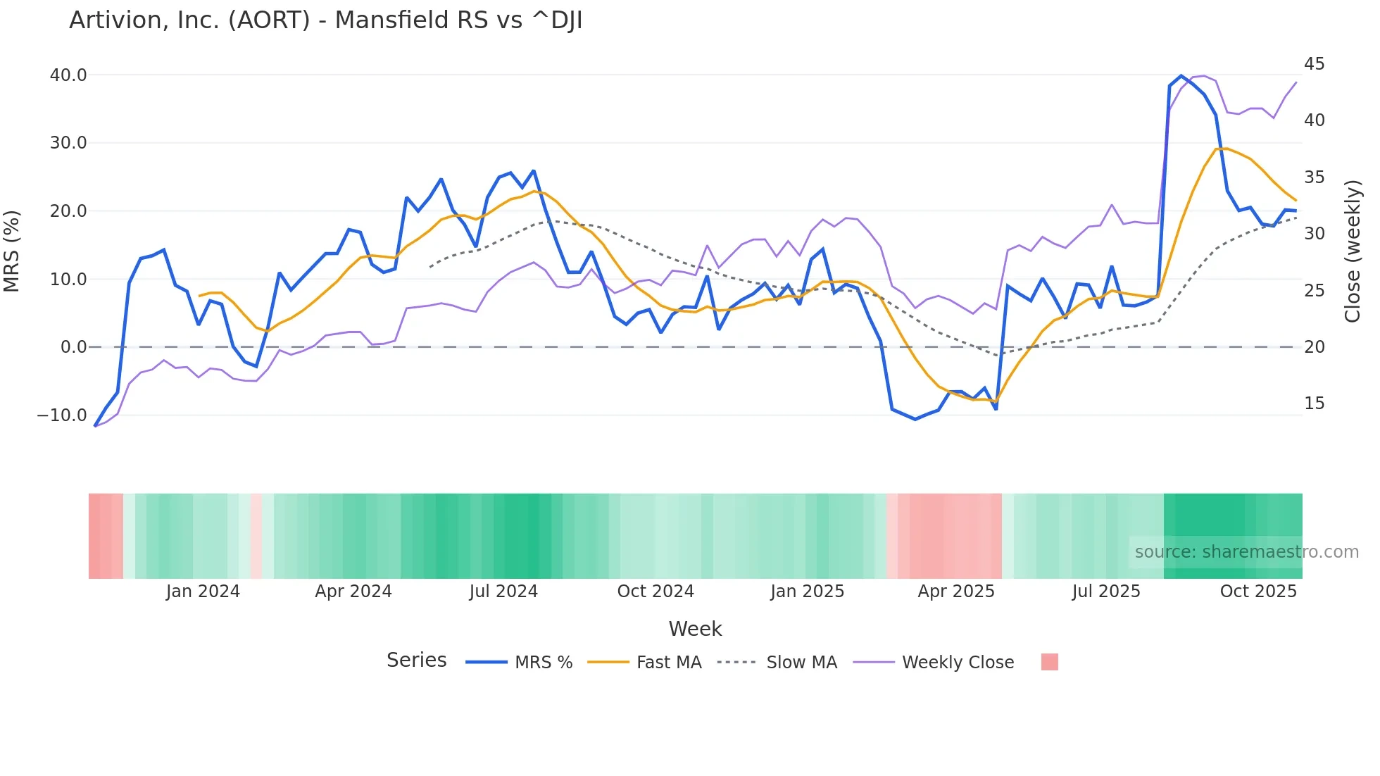 AORT Mansfield Relative Strength chart