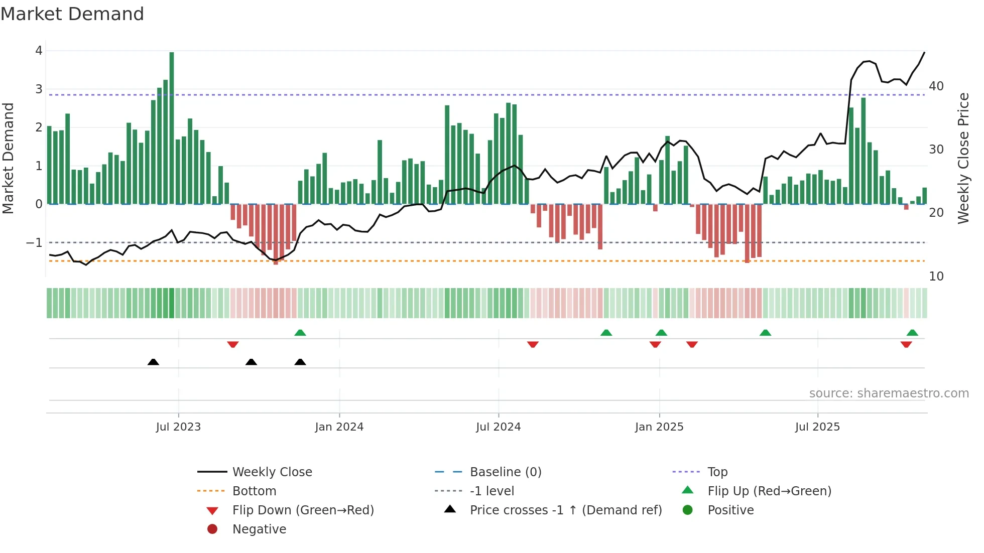 AORT weekly Market Demand chart