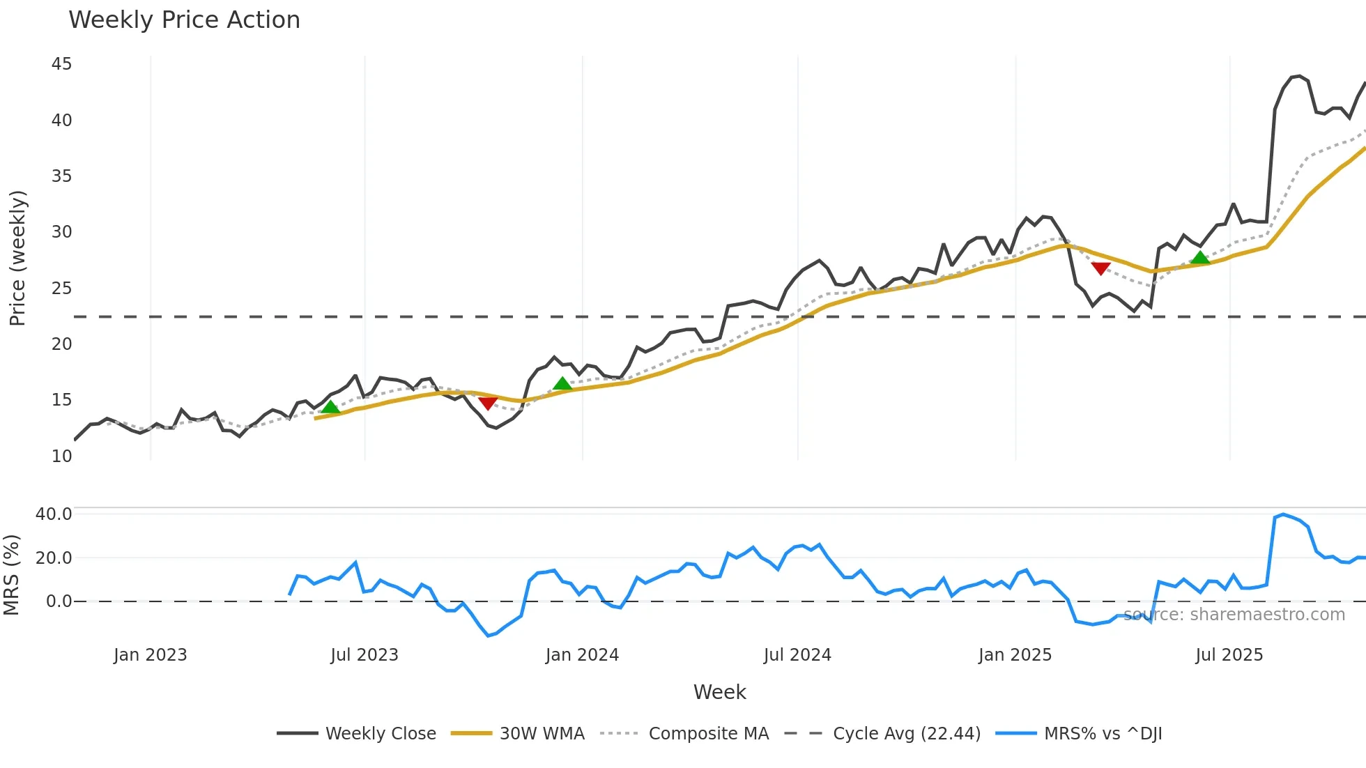 AORT weekly Price Action chart, closing 2025-10-24