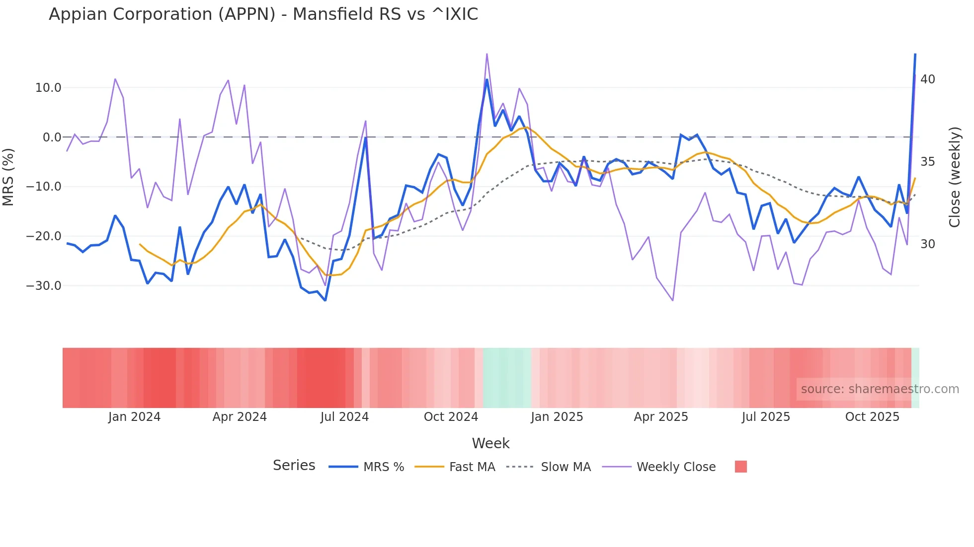 APPN Mansfield Relative Strength chart