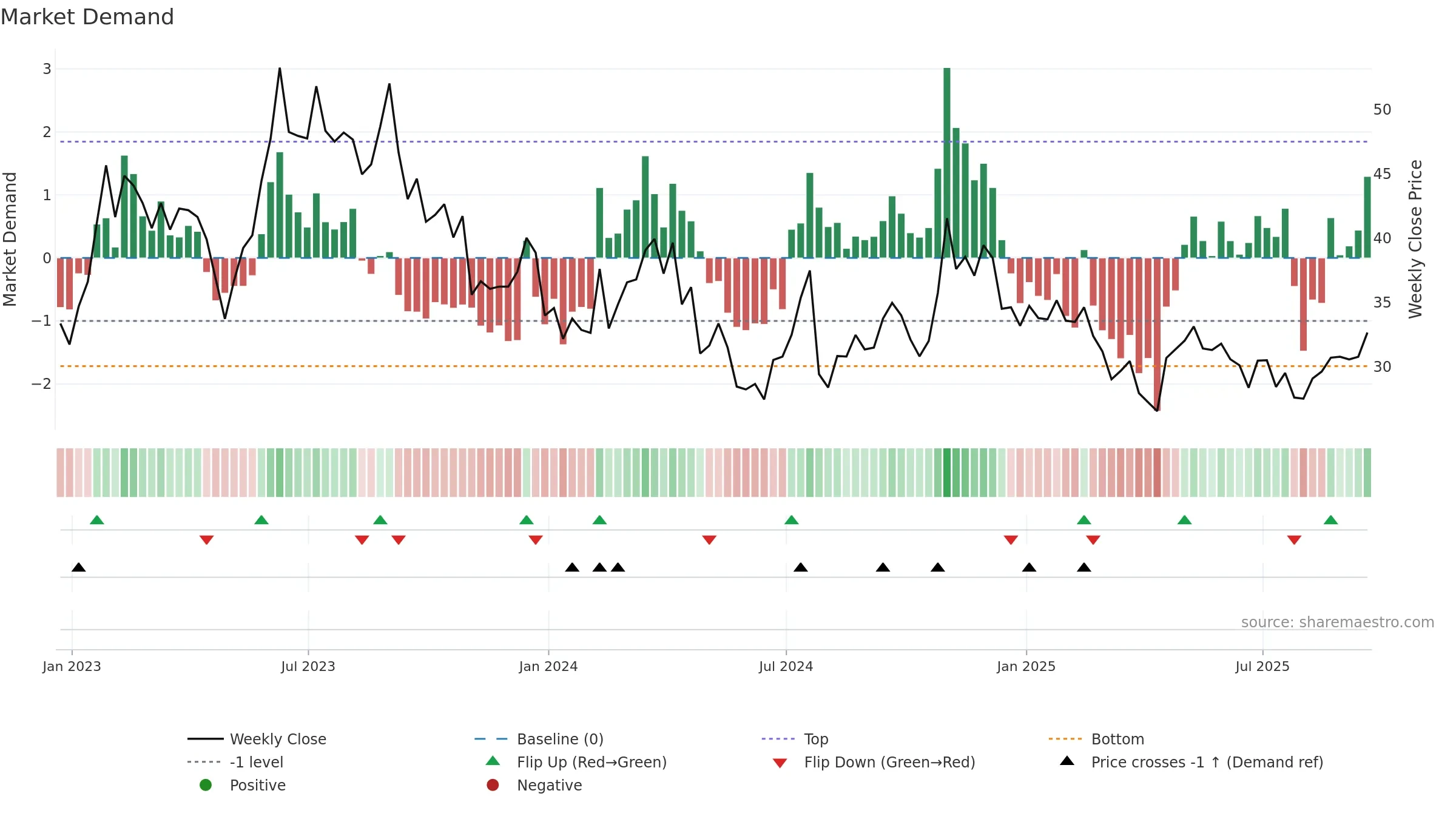 APPN weekly Market Demand chart, closing 2025-09-19.